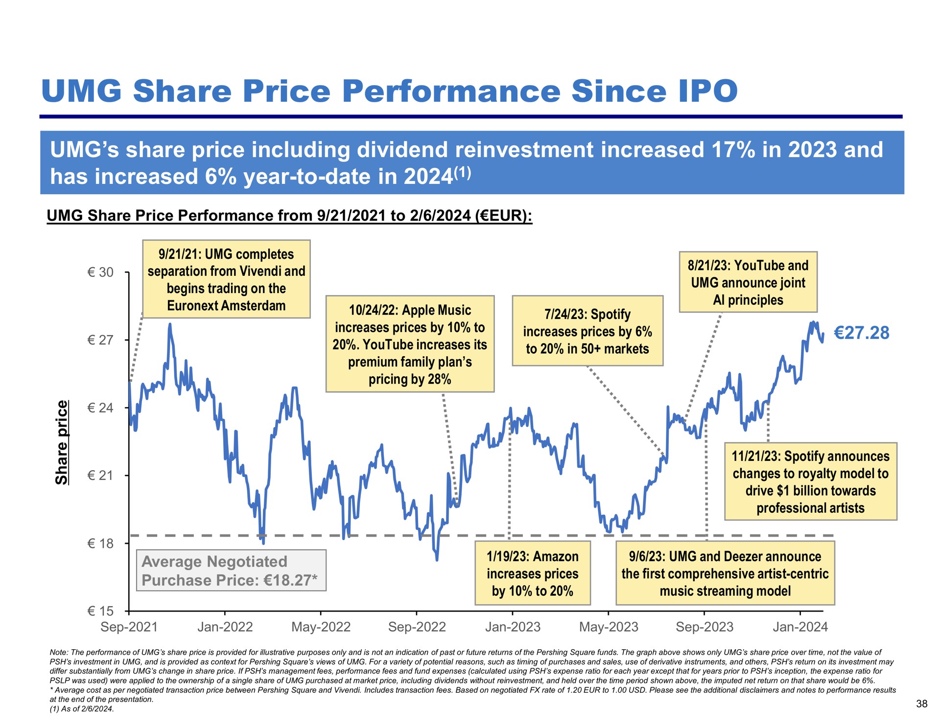 share price performance since share price including dividend reinvestment increased in and has increased year to date in | Pershing Square