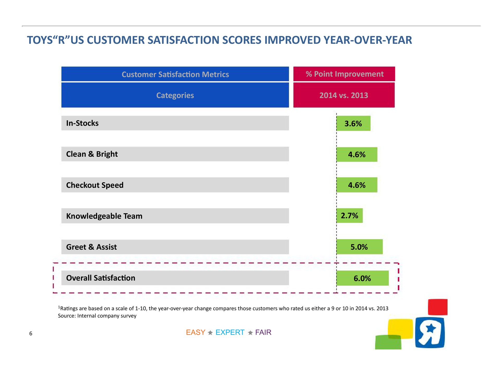 toys us customer satisfaction scores improved year over year clean bright greet assist a i a a i | Toys R Us