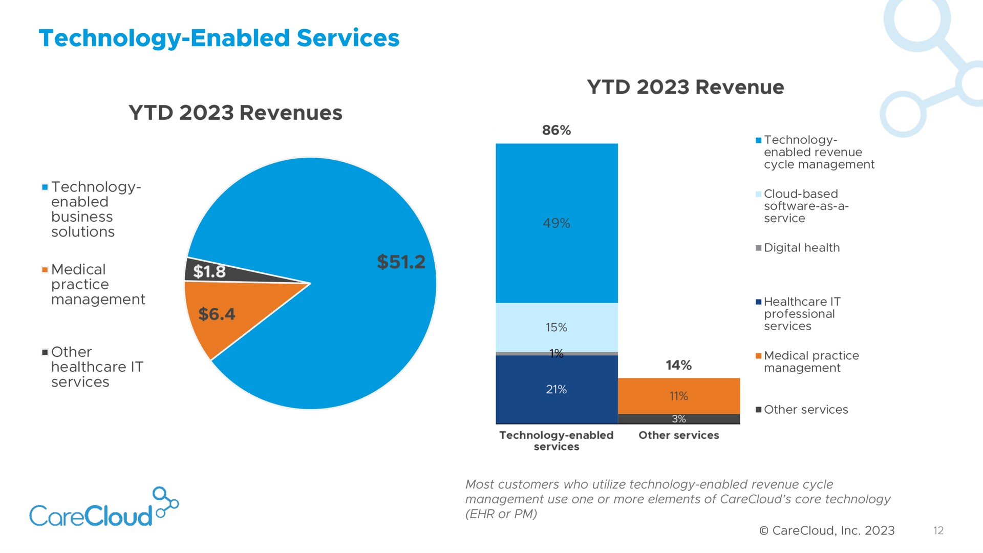 technology enabled services revenues or | CareCloud