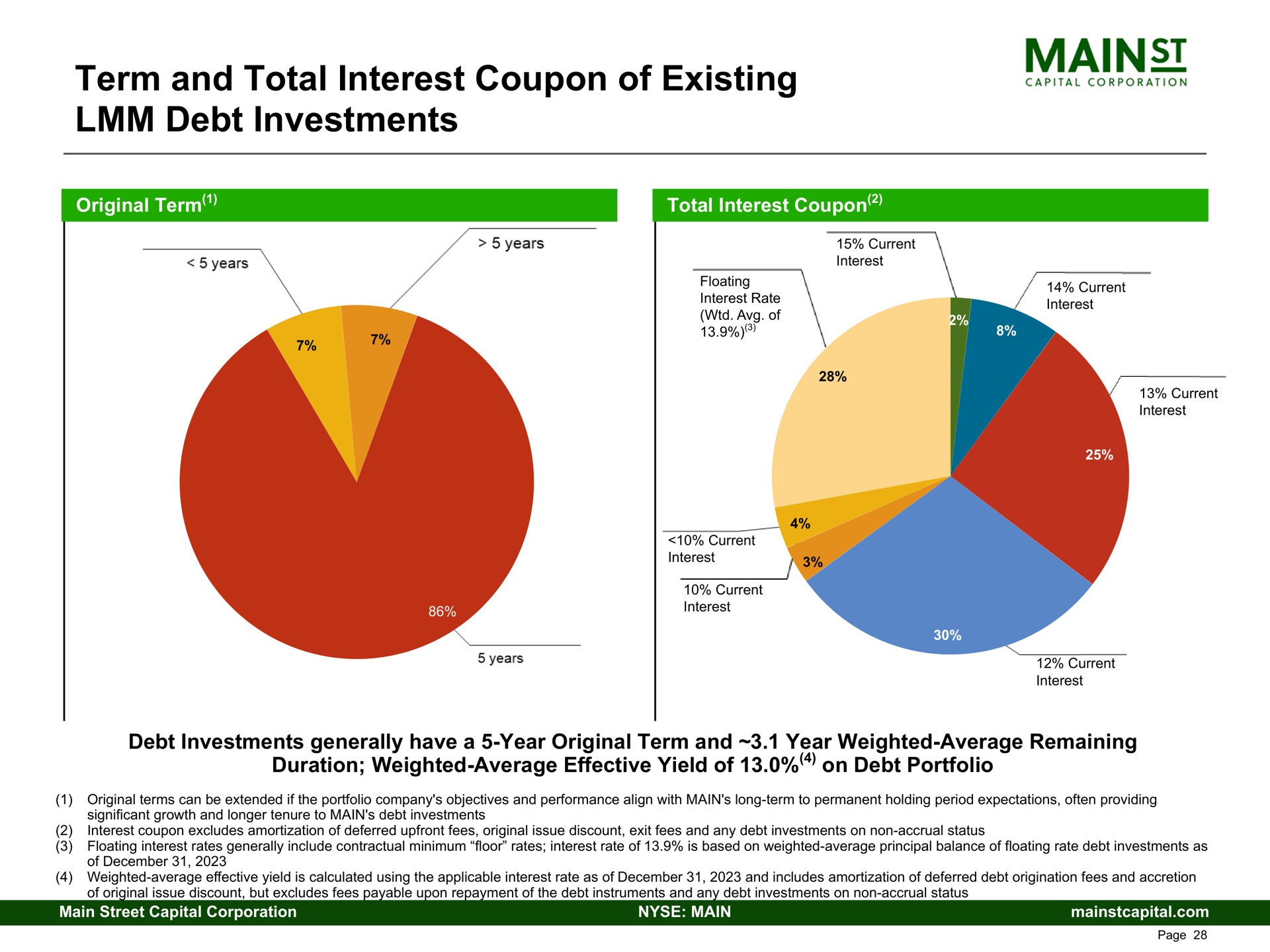 term and total interest coupon of existing debt investments capital corporation | Main Street Capital