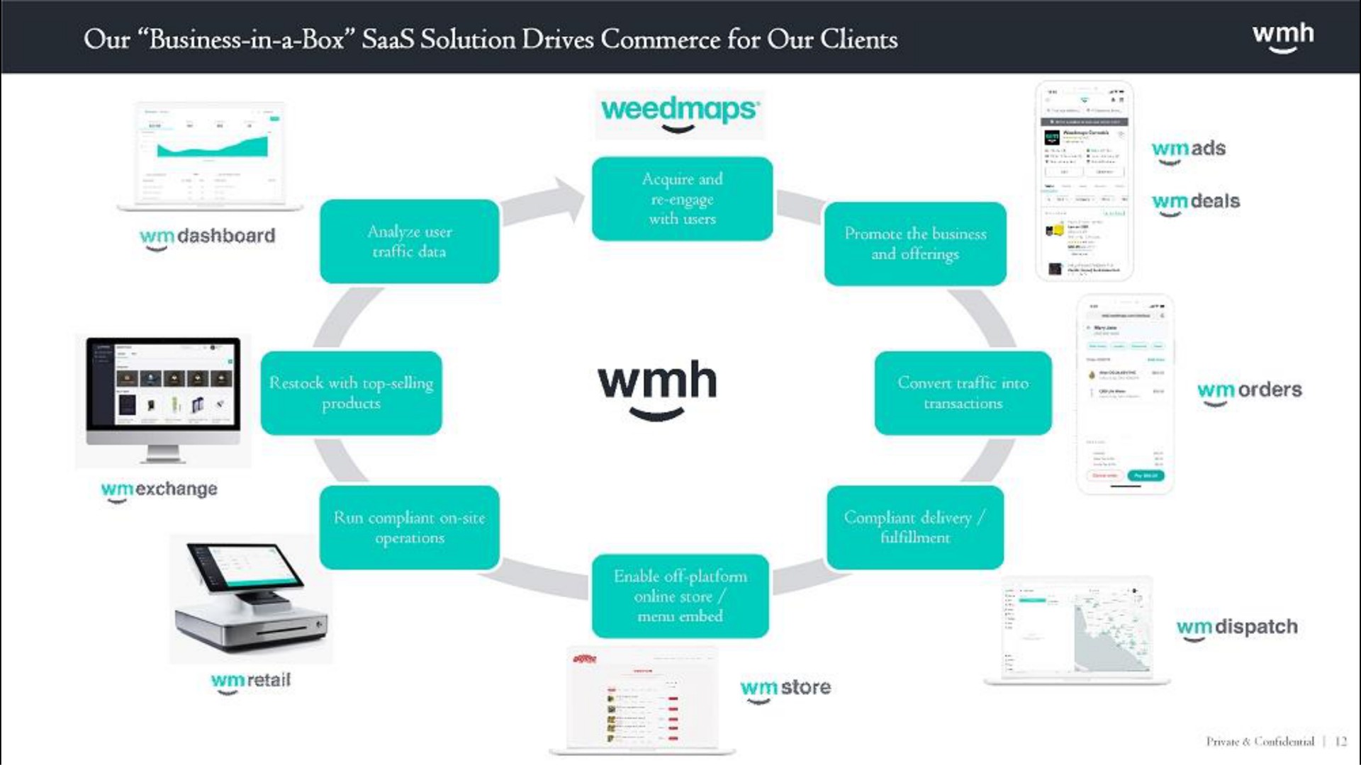 i lot our business in a box solution drives commerce for our clients | WM Holding