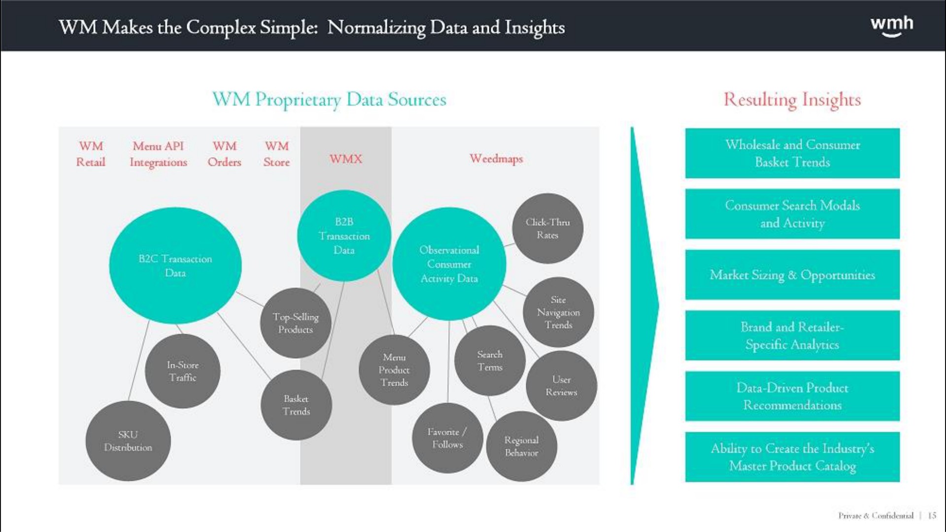 makes the complex simple normalizing data and insights proprietary data sources resulting insights | WM Holding