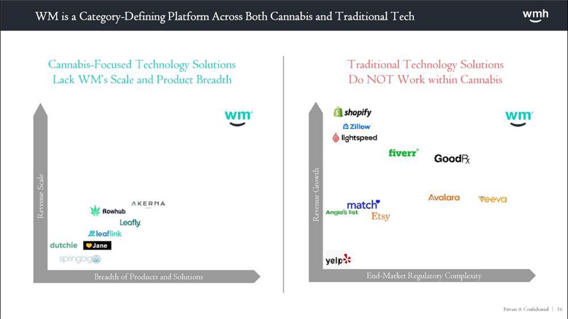 is a category defining platform across both and traditional tech focused technology solutions lack scale and product breadth traditional technology solutions do not work within a a | WM Holding