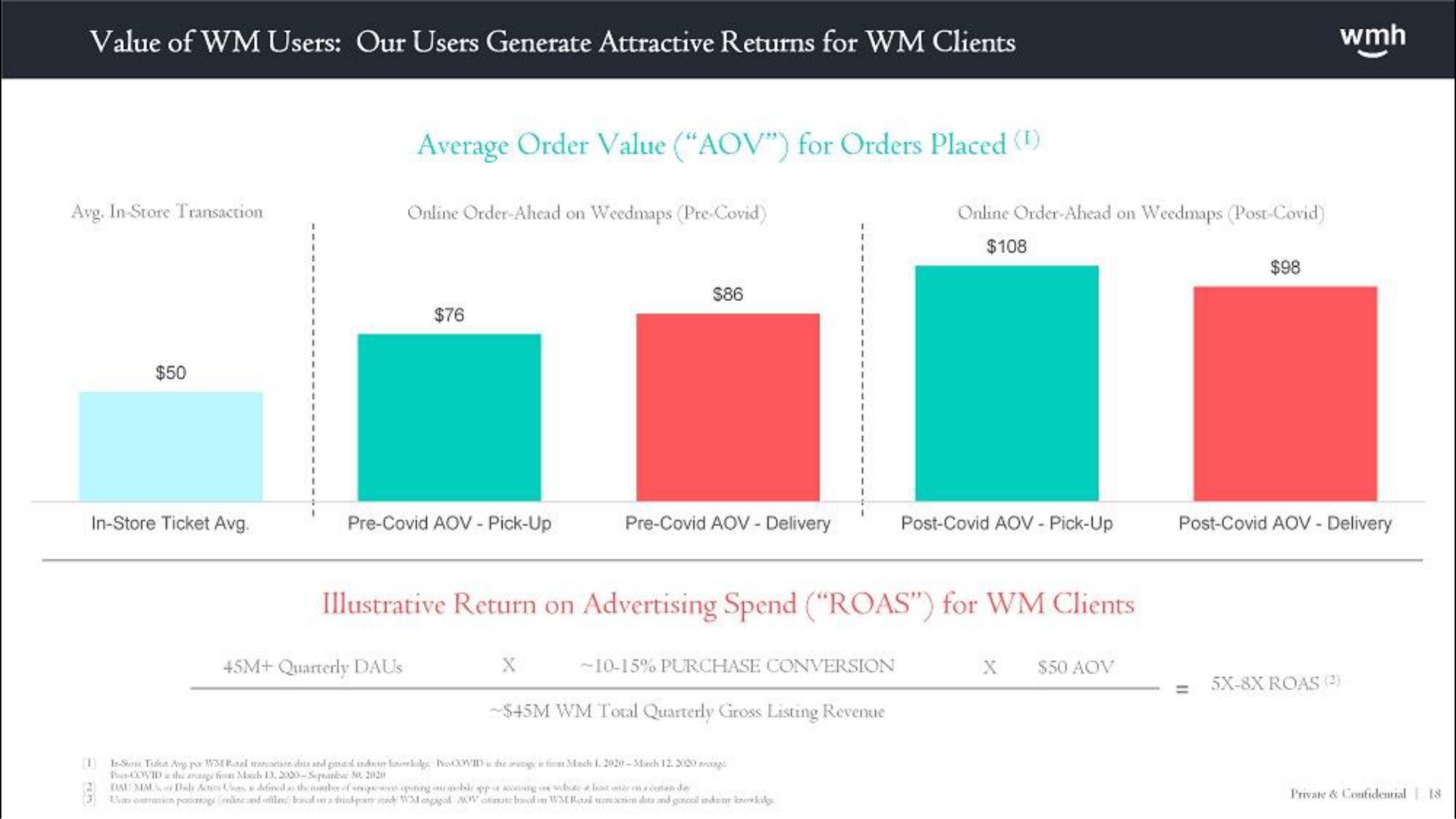 value of users our users generate attractive returns for clients illustrative return on advertising spend for | WM Holding
