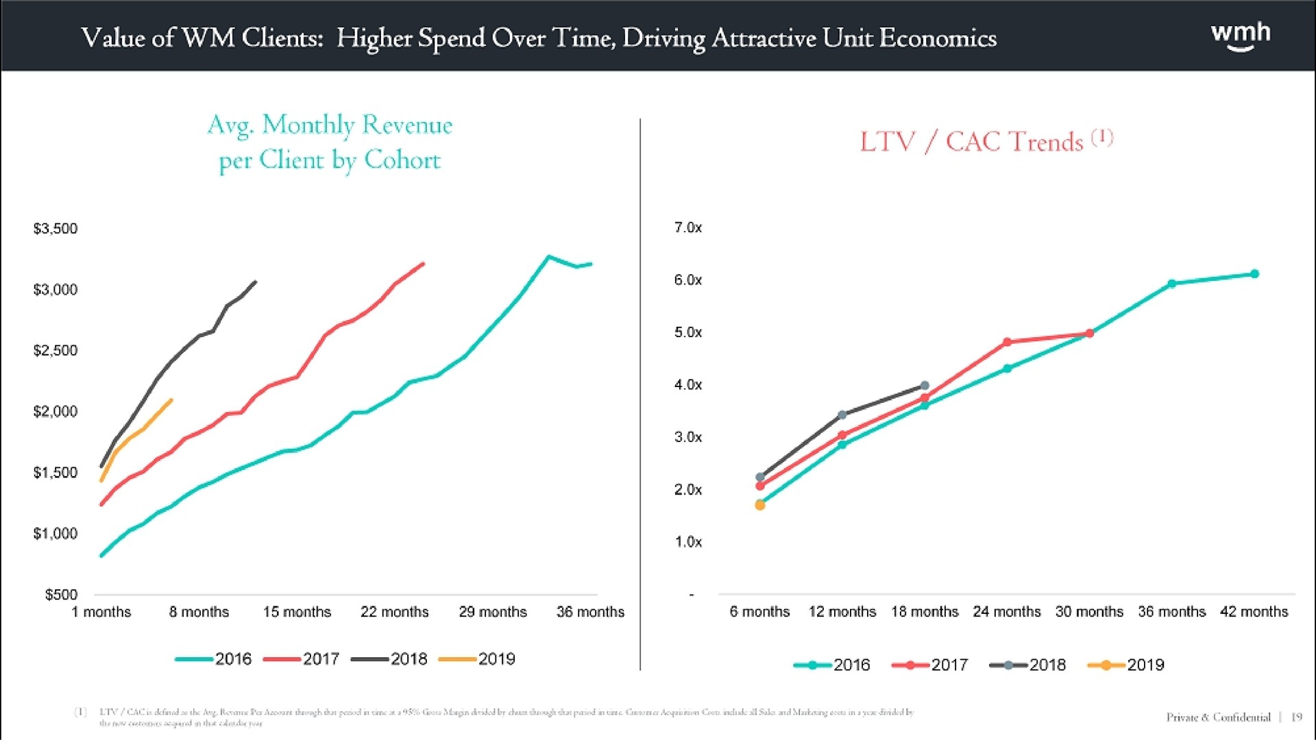 value of clients higher spend over time driving attractive unit economics | WM Holding