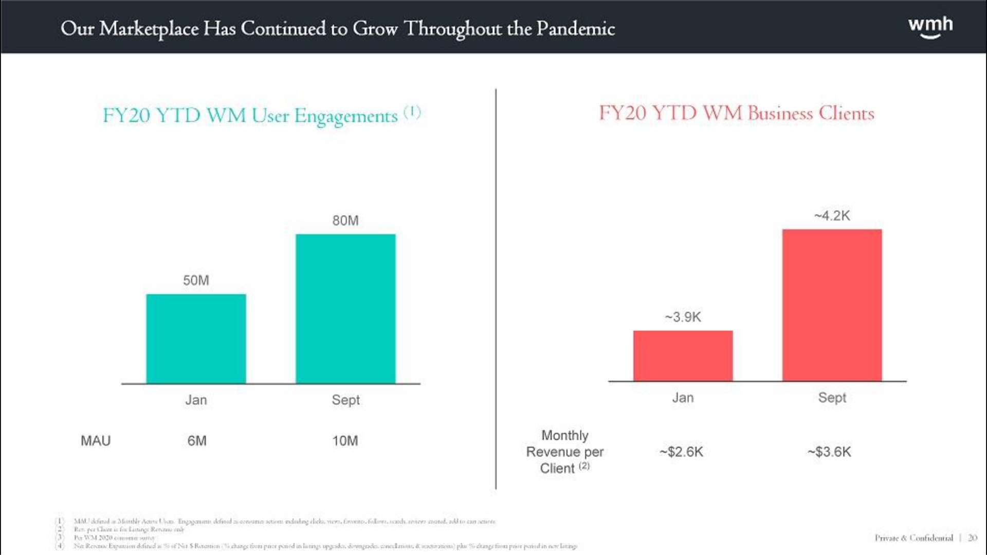 our has continued to grow throughout the pandemic user engagements business clients | WM Holding