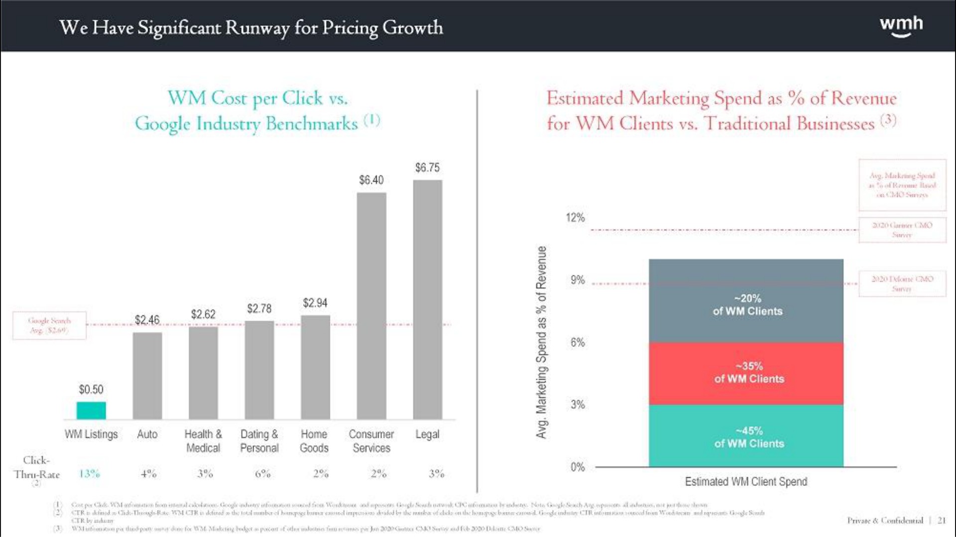 we have significant runway for pricing growth cost per click industry estimated marketing spend as of revenue for clients traditional businesses i a | WM Holding