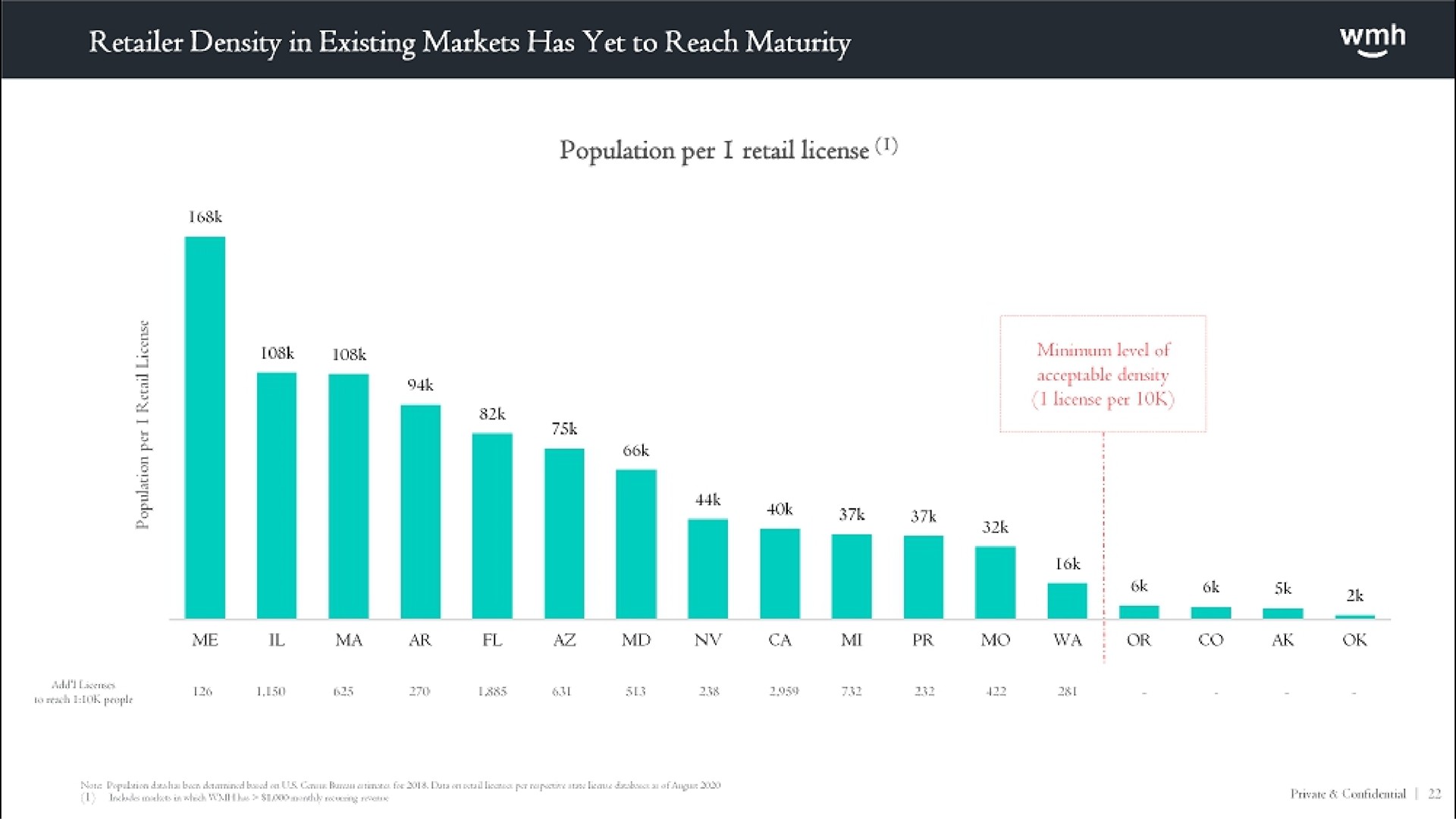 retailer density in existing markets has yet to reach maturity population per i retail license license per | WM Holding