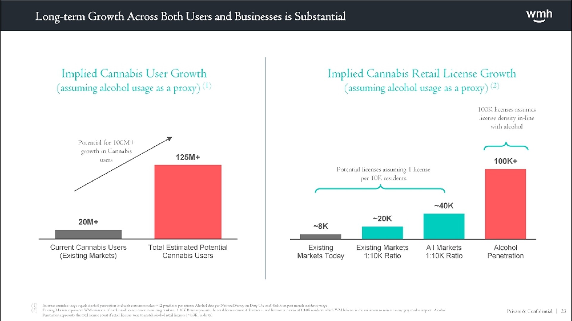 growth across both users and businesses is substantial implied user growth implied retail license growth assuming alcohol usage as a proxy i | WM Holding