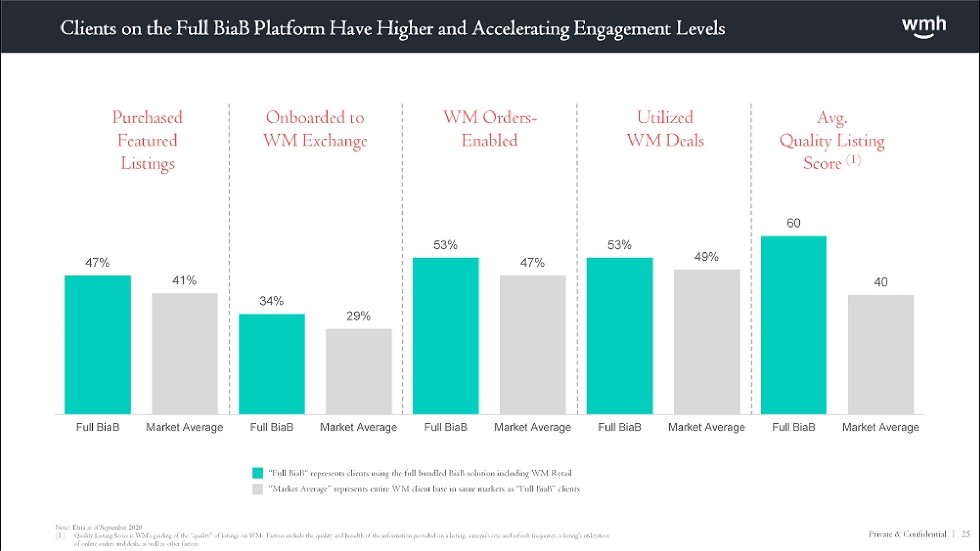 clients on the full platform have higher and accelerating engagement levels featured exchange enabled deals quality listing i at | WM Holding