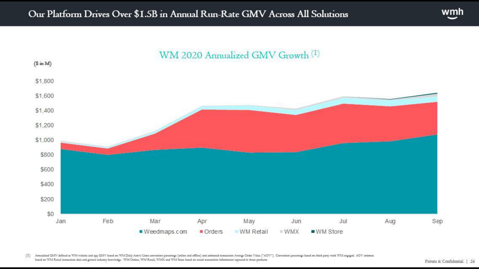 growth | WM Holding