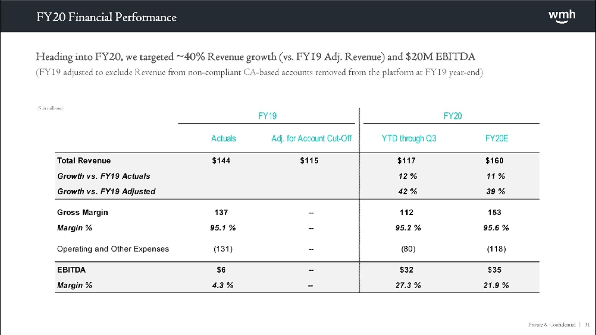 financial performance | WM Holding