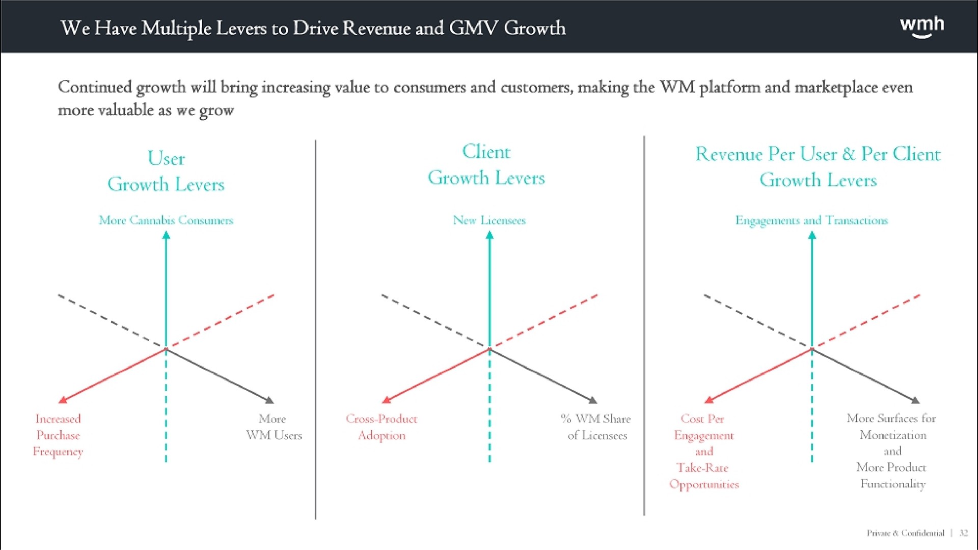 we have multiple levers to drive revenue and growth continued growth will bring increasing value to consumers and customers making the platform and even | WM Holding