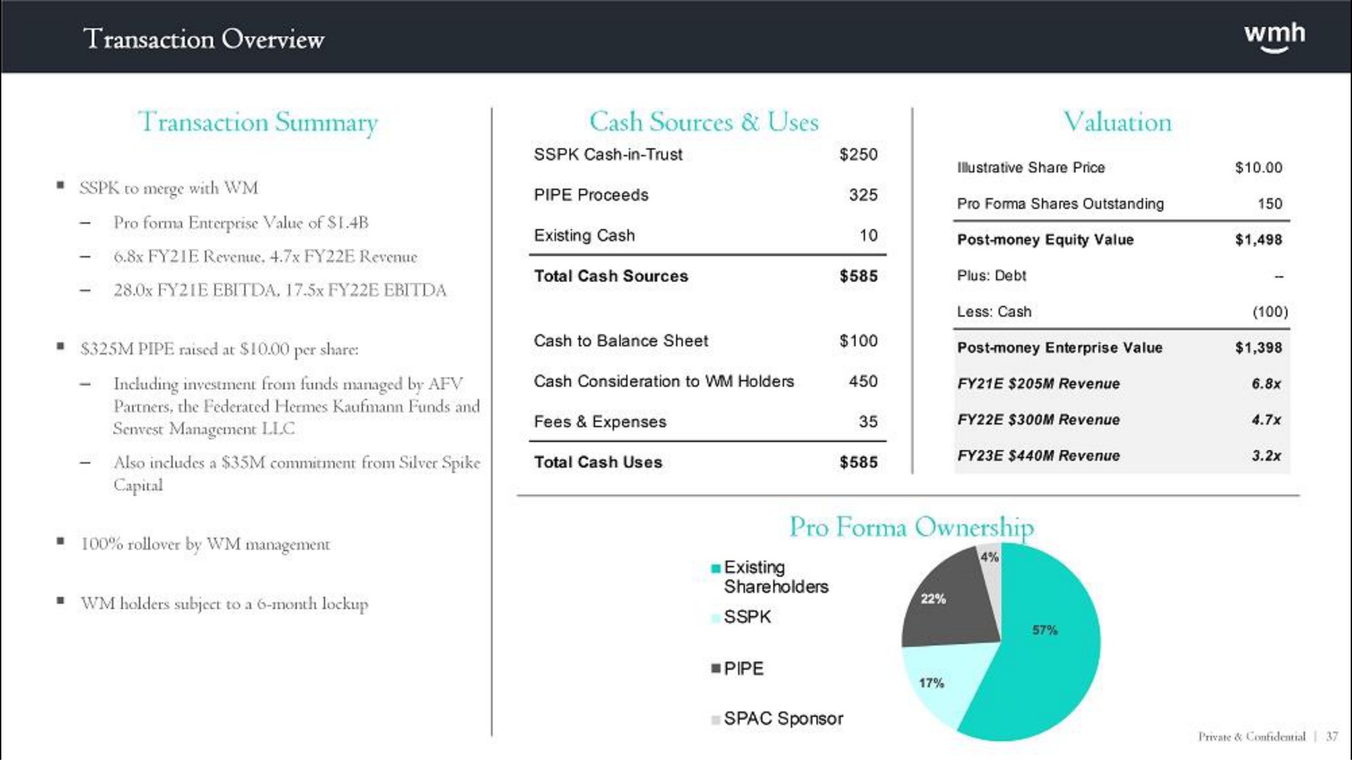 summary cash sources valuation share price pro ownership | WM Holding