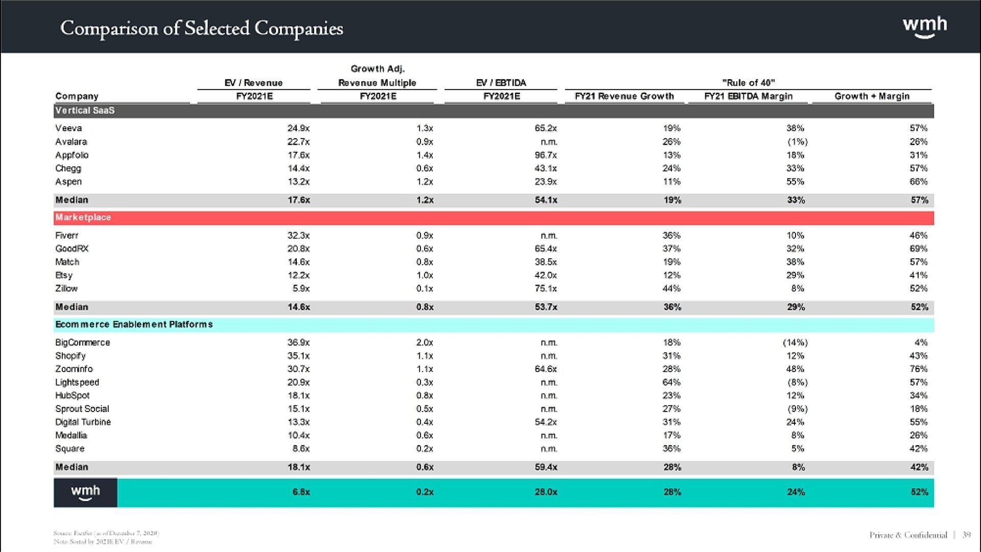 comparison of selected companies | WM Holding