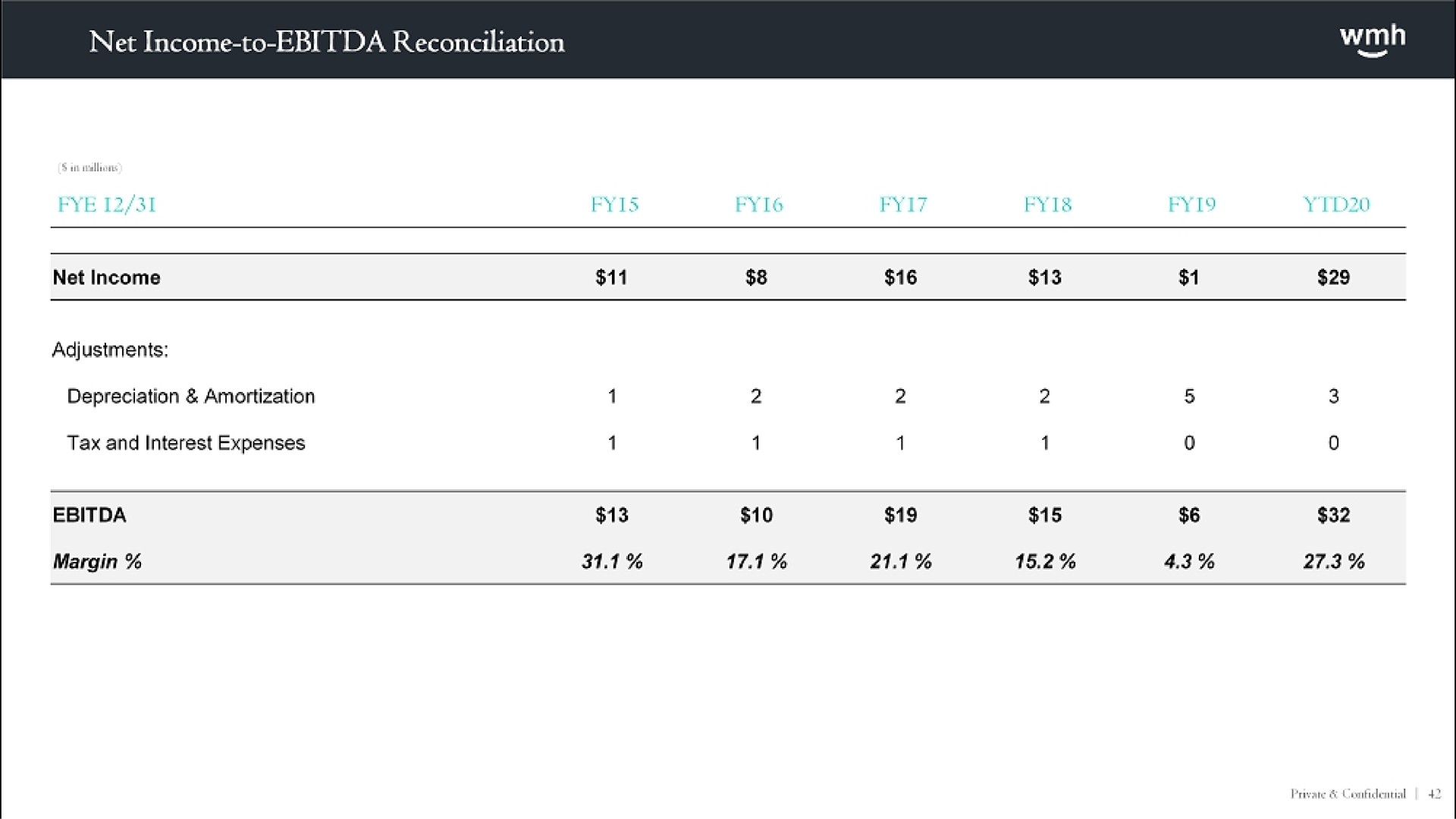 net income to reconciliation tax and interest expenses | WM Holding