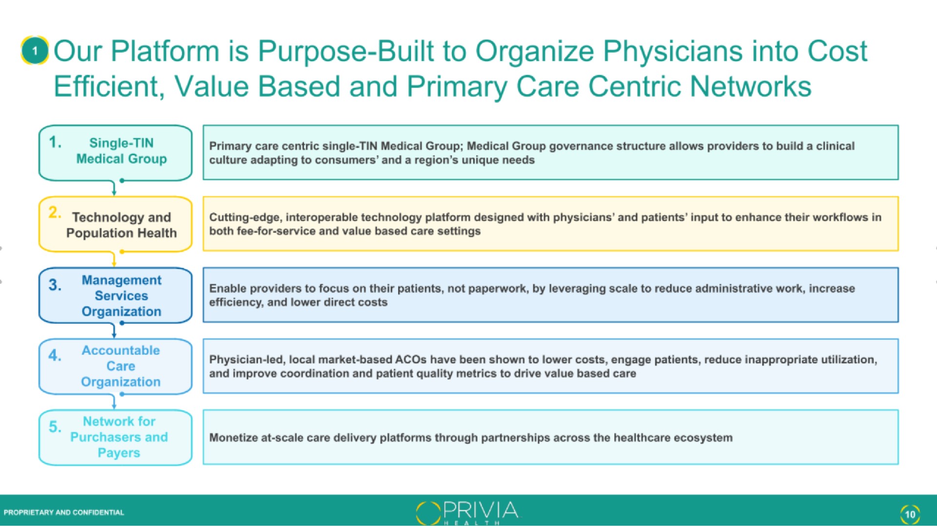 our platform is purpose built to organize physicians into cost efficient value based and primary care centric networks | Privia Health