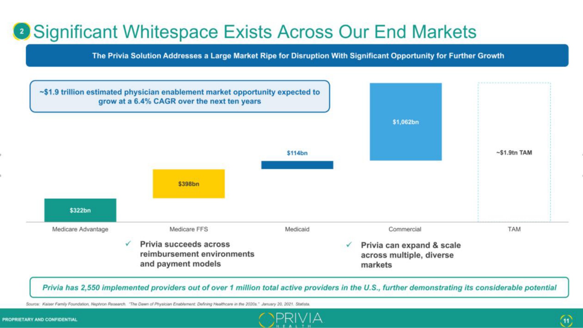 significant exists across our end markets | Privia Health
