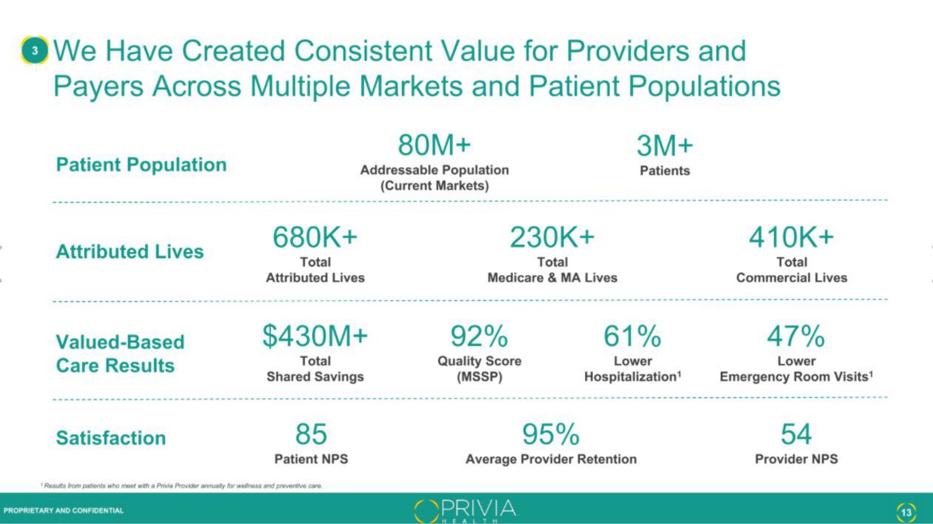 we have created consistent value for providers and payers across multiple markets and patient populations | Privia Health