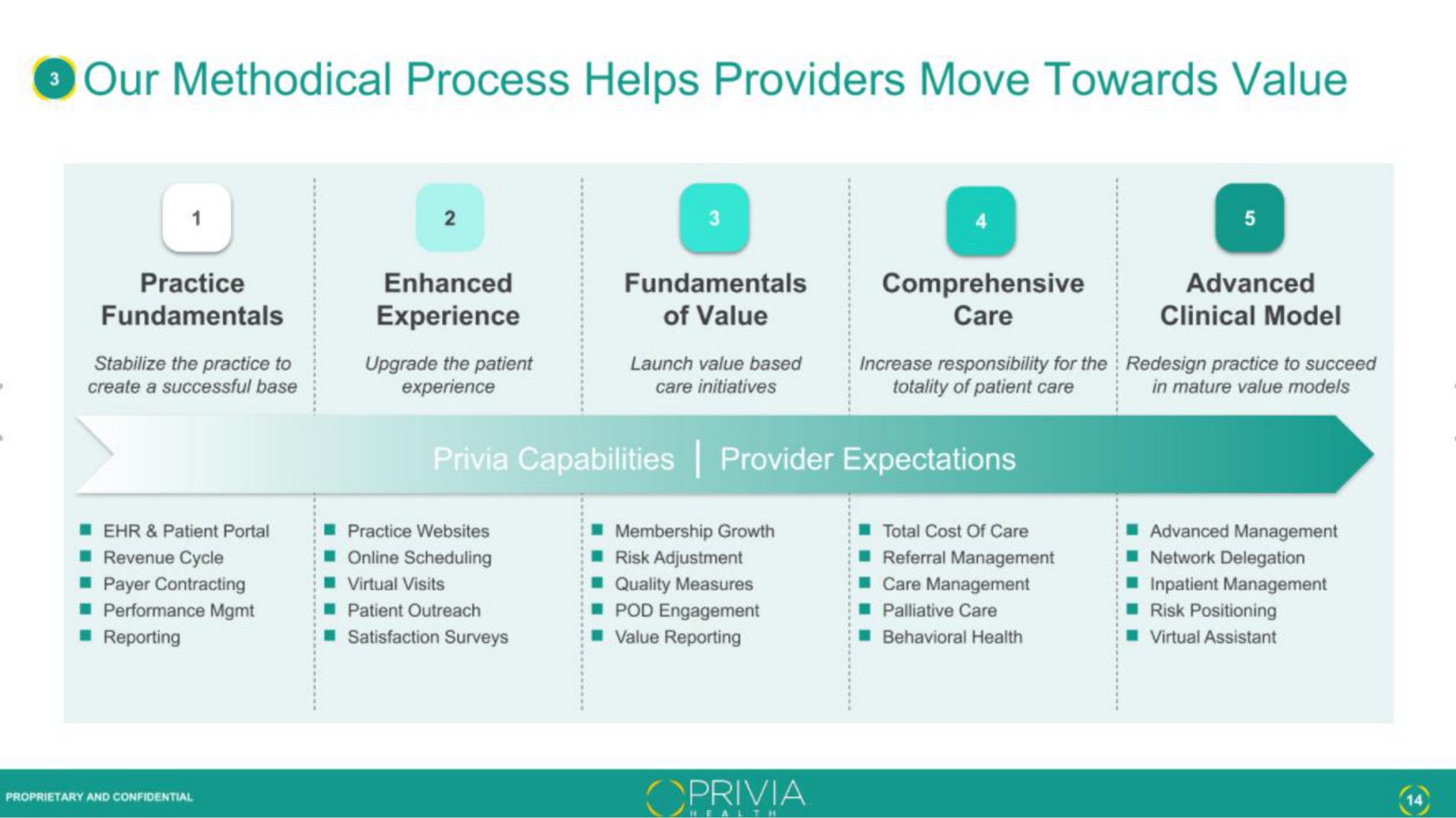 our methodical process helps providers move towards value | Privia Health