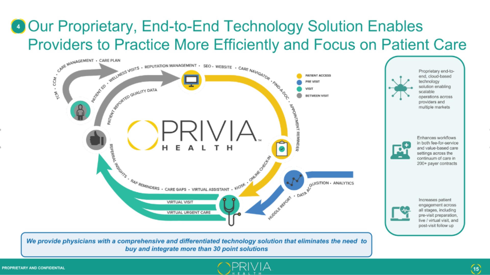 our proprietary end to end technology solution enables providers to practice more efficiently and focus on patient care | Privia Health