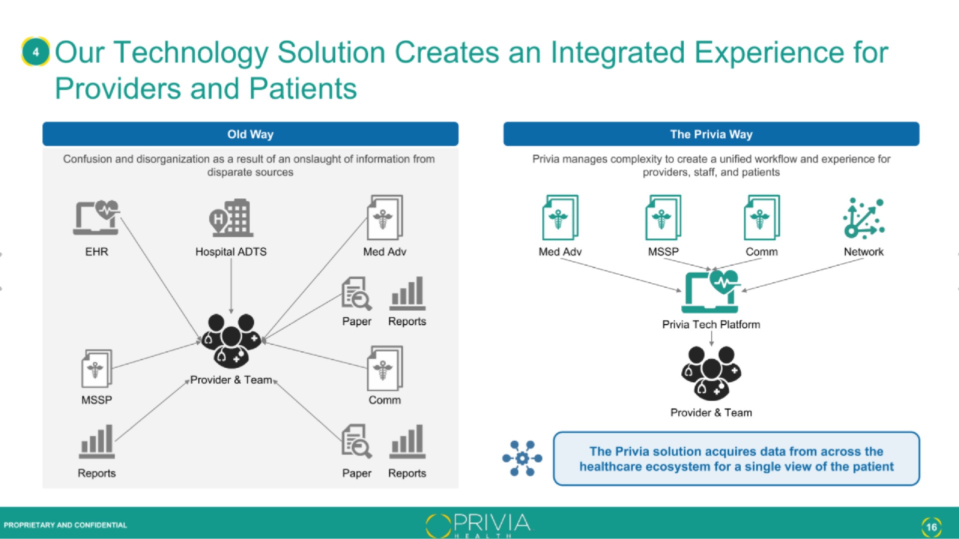 our technology solution creates an integrated experience for providers and patients | Privia Health