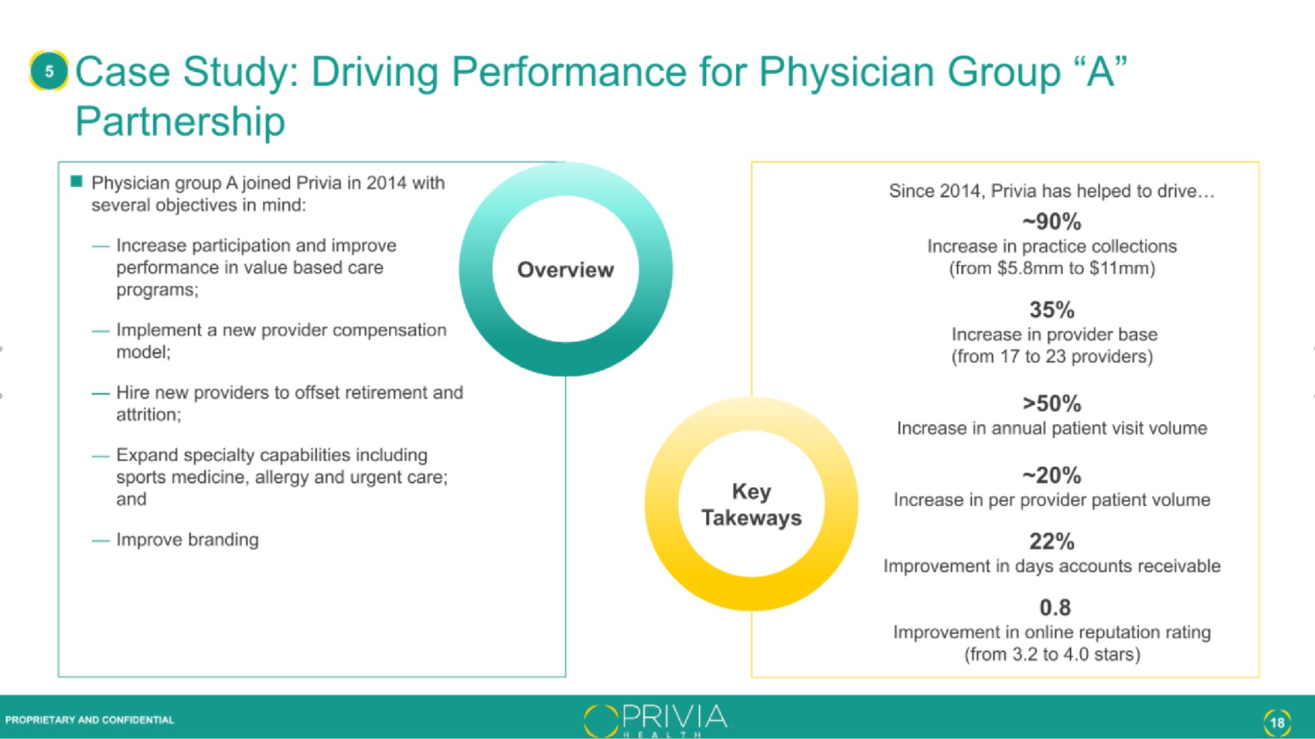 case study driving performance for physician group a partnership | Privia Health