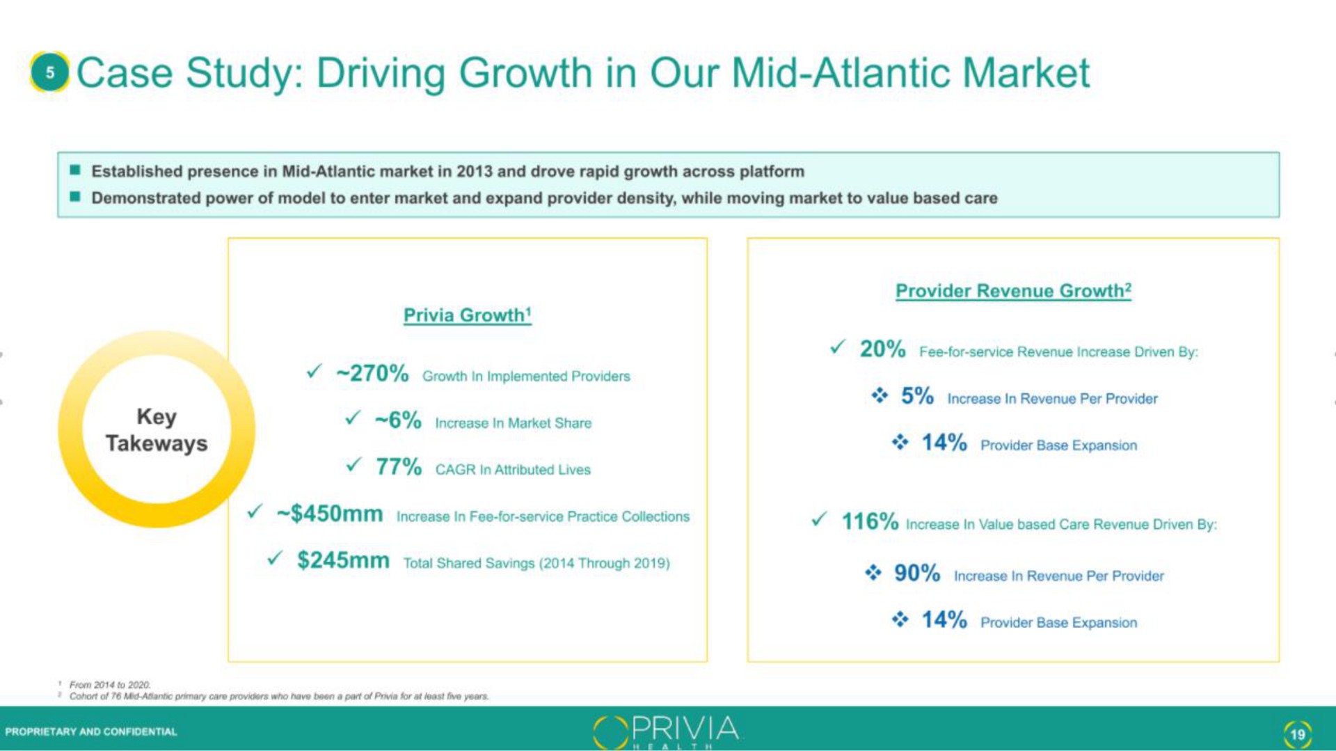 case study driving growth in our mid atlantic market | Privia Health