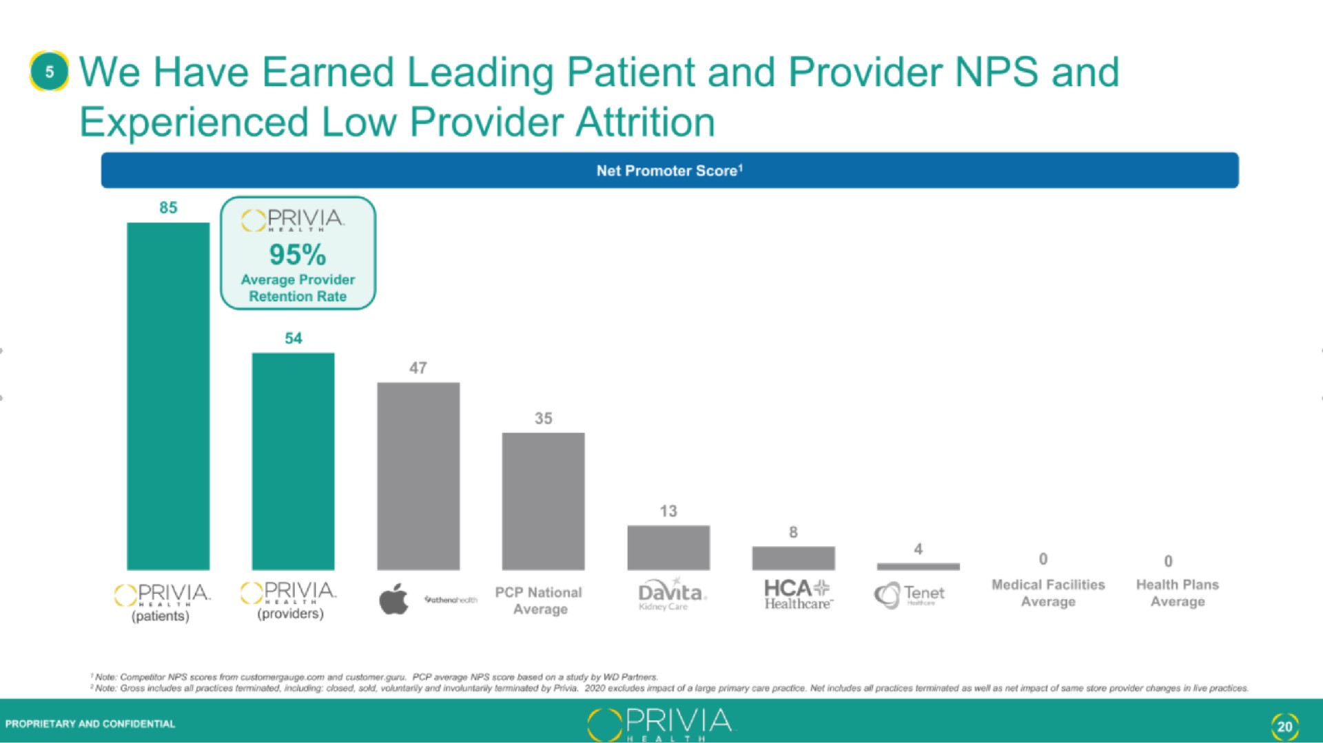 we have earned leading patient and provider and experienced low provider attrition | Privia Health
