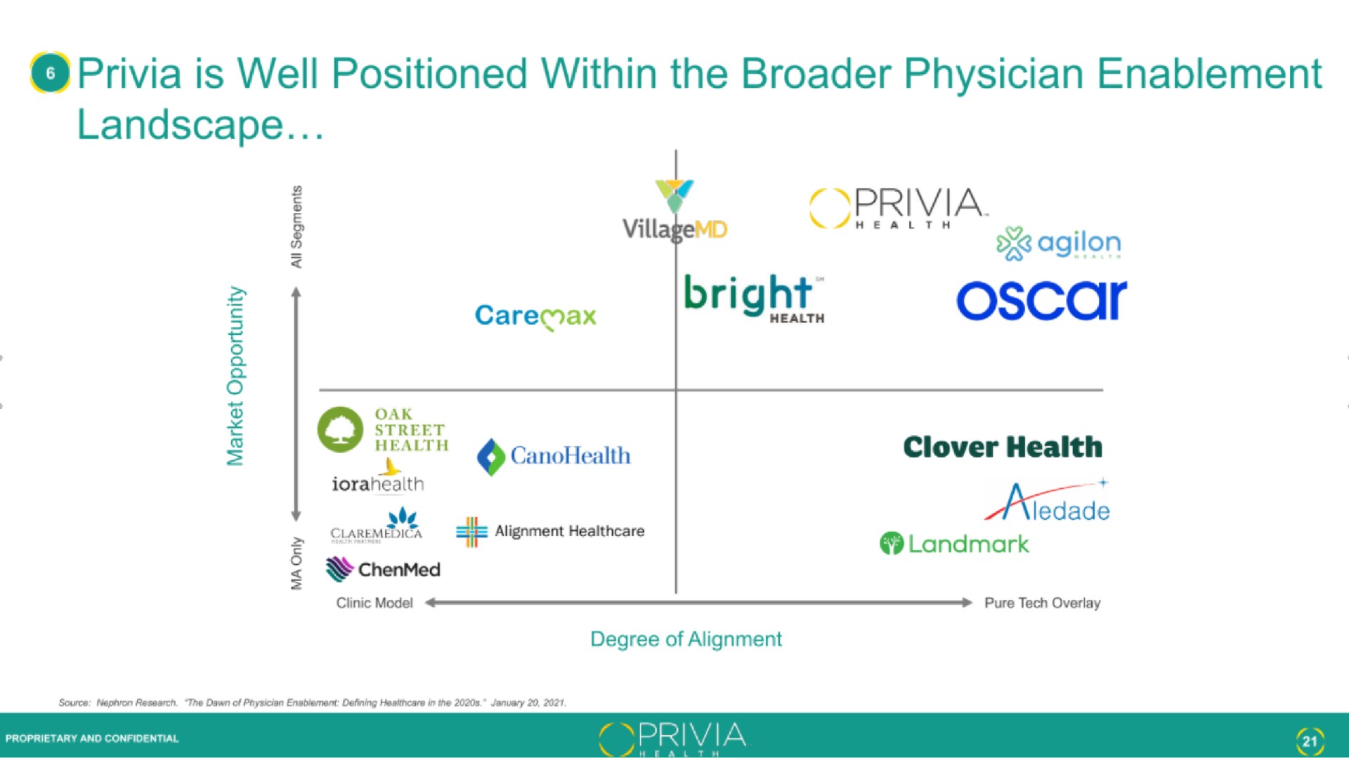 is well positioned within the physician enablement landscape bright | Privia Health