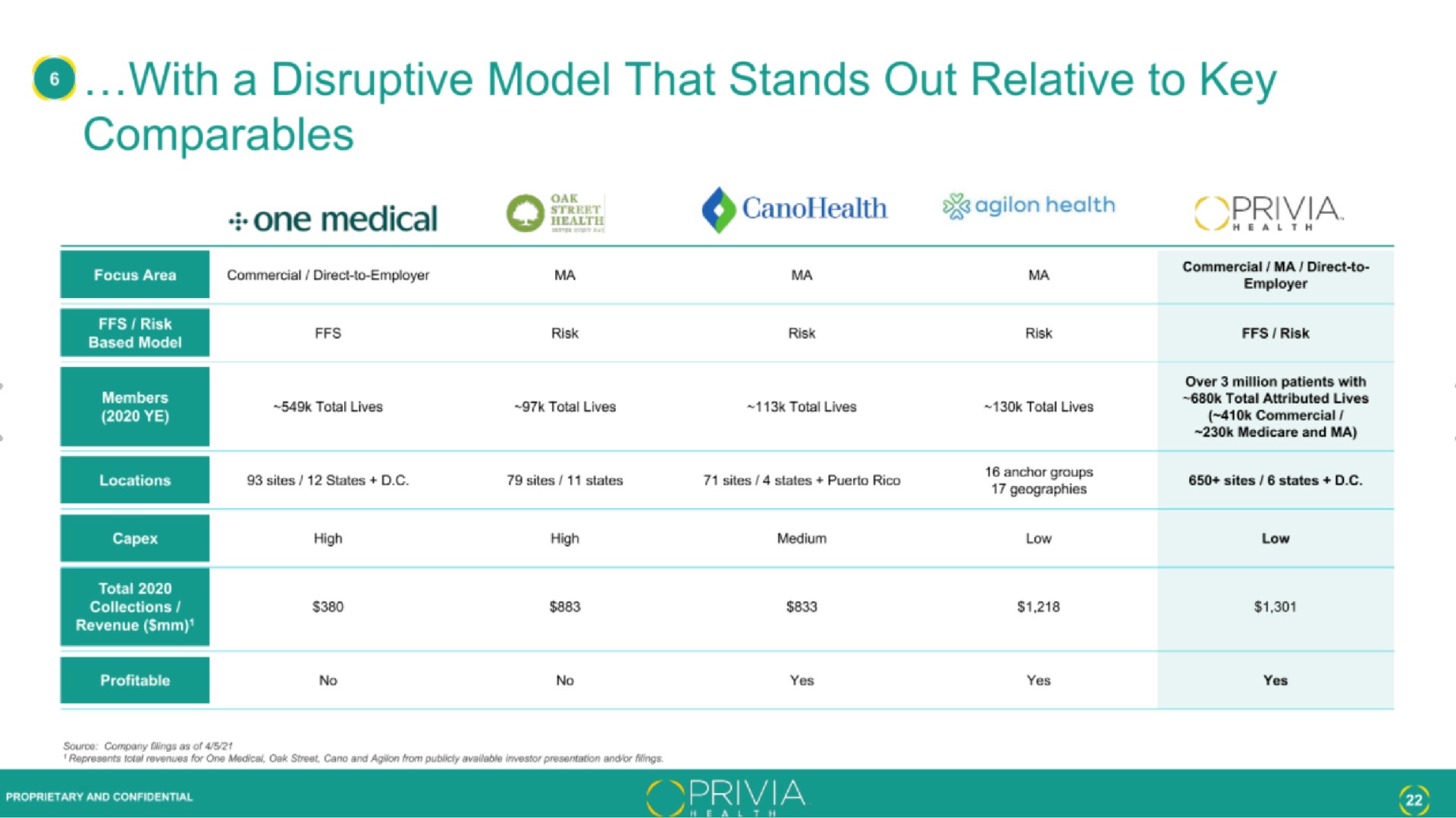 with a disruptive model that stands out relative to key | Privia Health