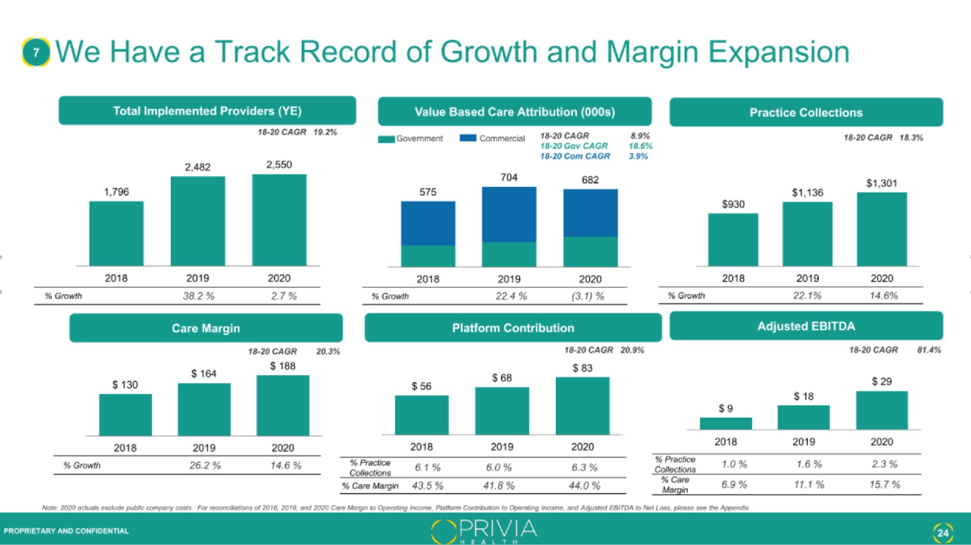 we have a track record of growth and margin expansion i | Privia Health