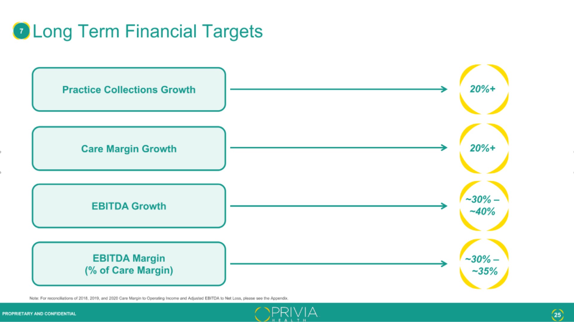 long term financial targets | Privia Health