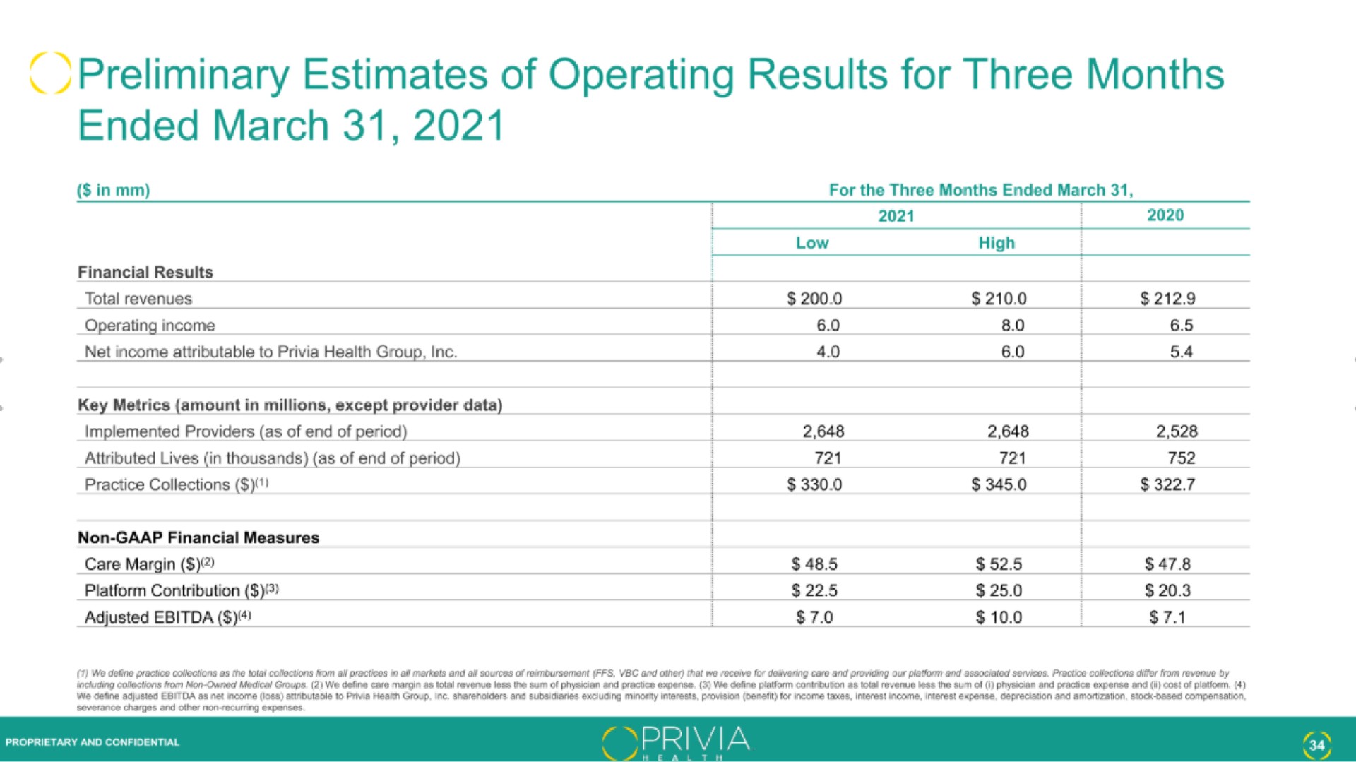 preliminary estimates of operating results for three months ended march | Privia Health