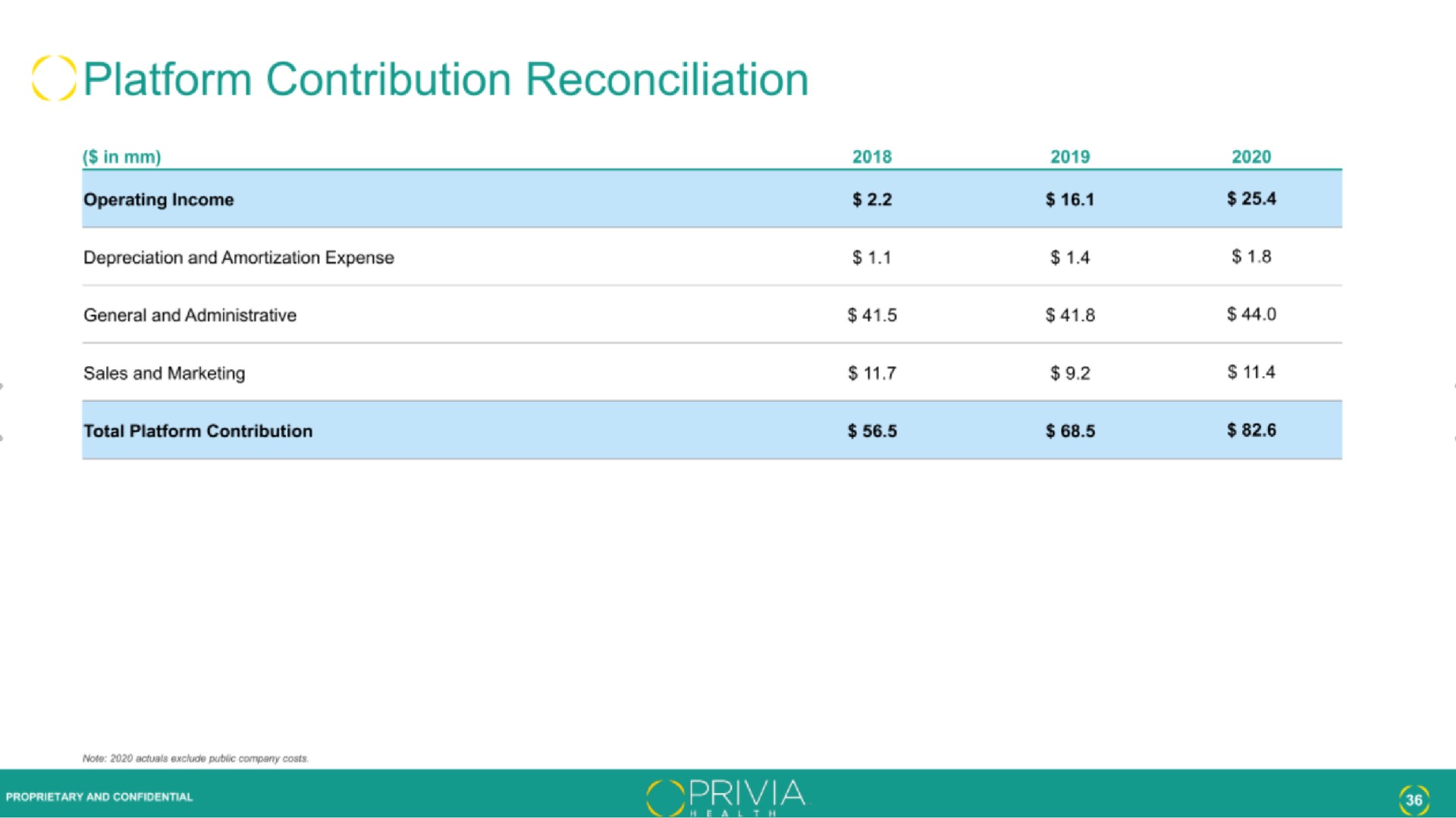 platform contribution reconciliation | Privia Health