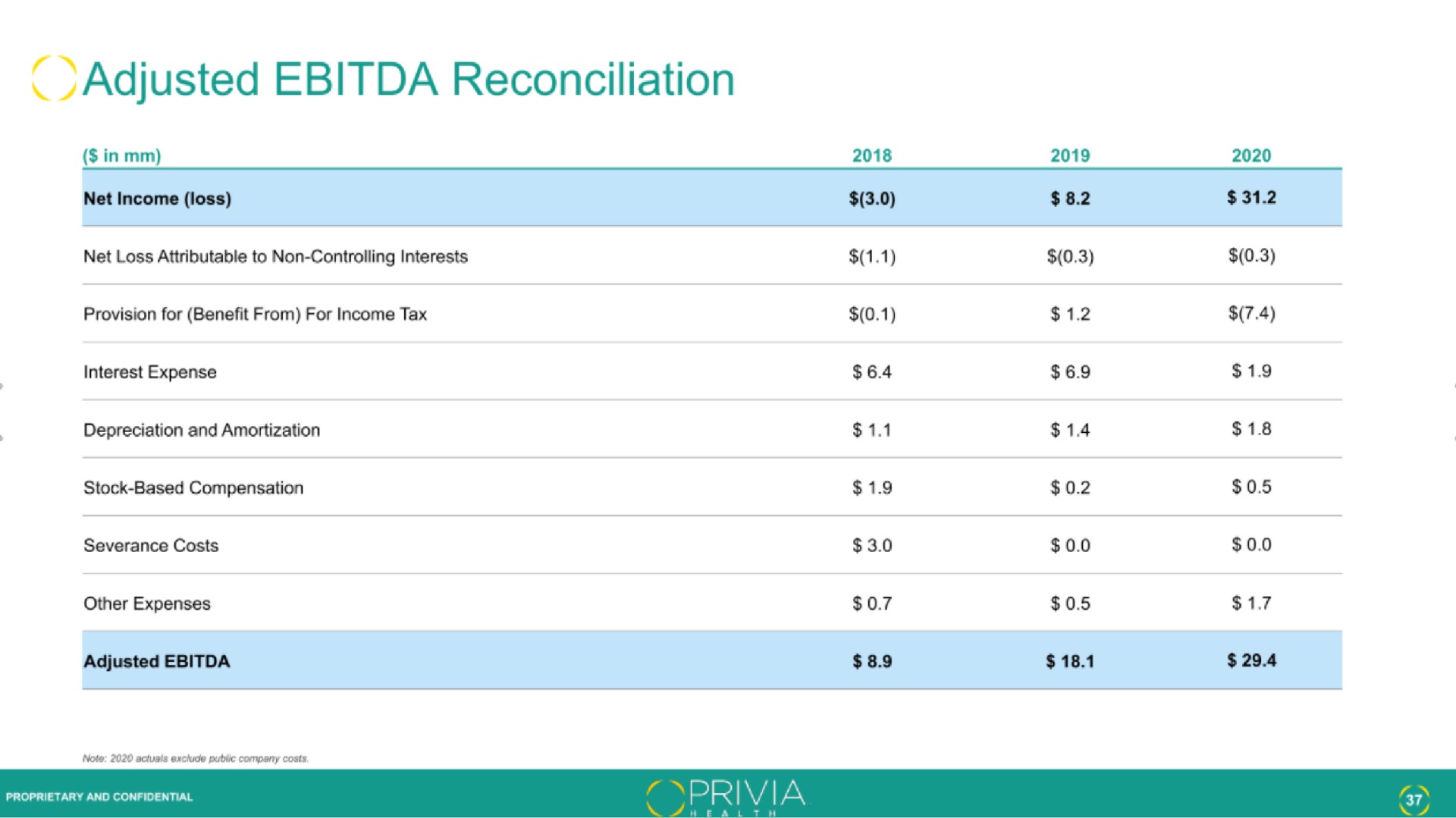 adjusted reconciliation | Privia Health