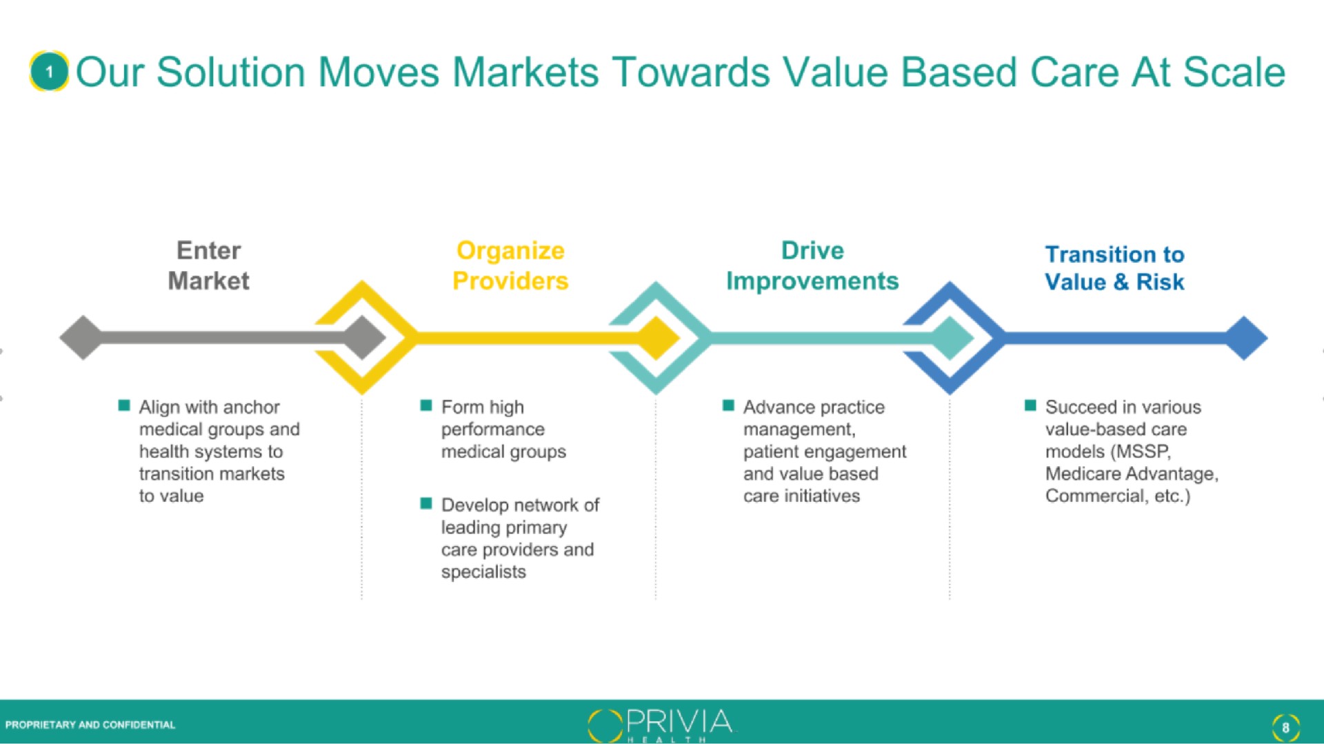 our solution moves markets towards value based care at scale | Privia Health