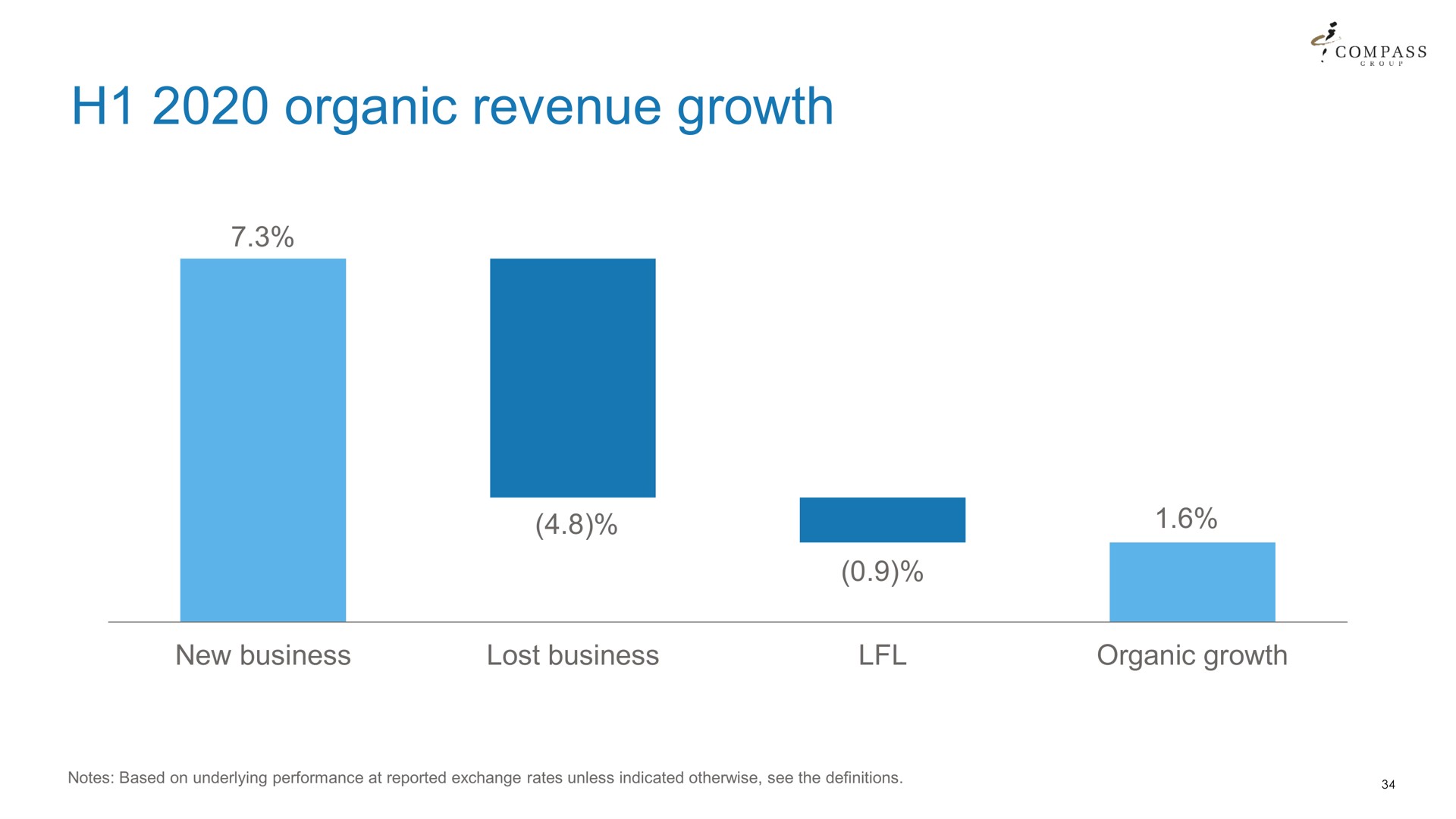 organic revenue growth | Compass Group
