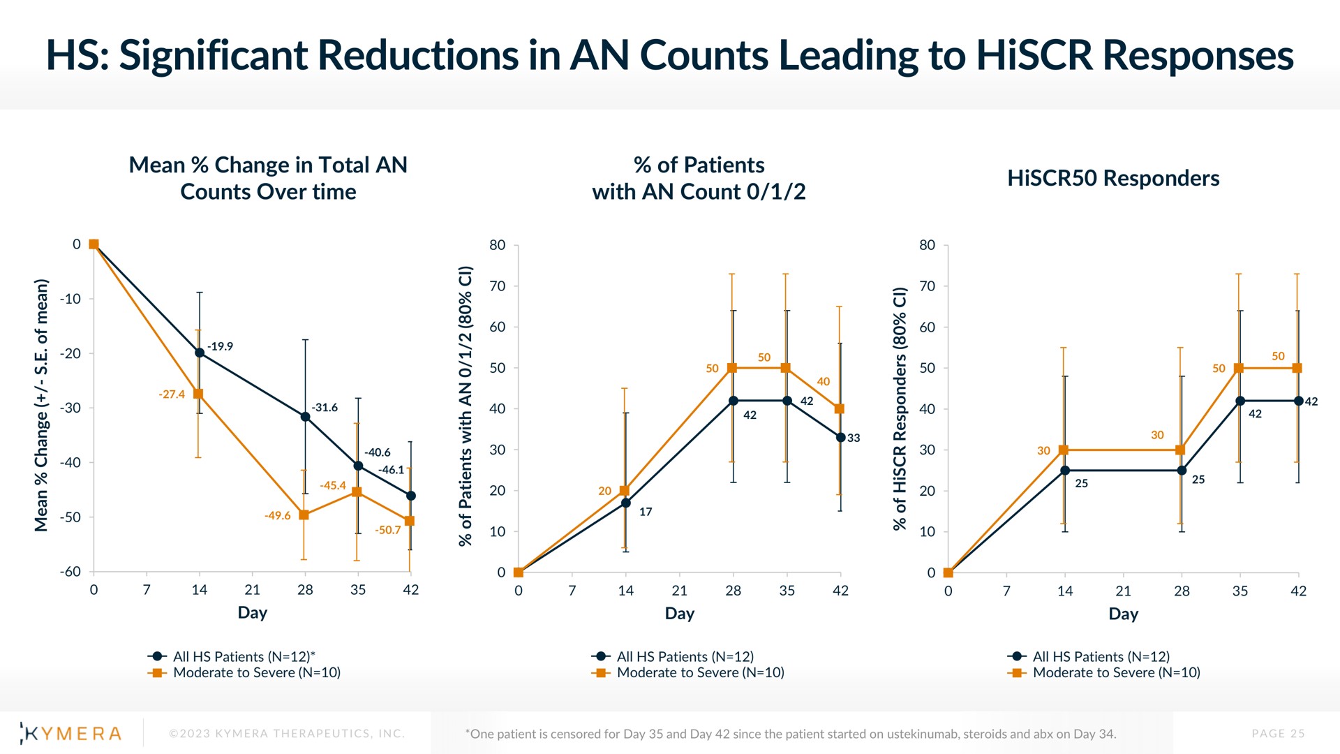 significant reductions in an counts leading to responses | Kymera