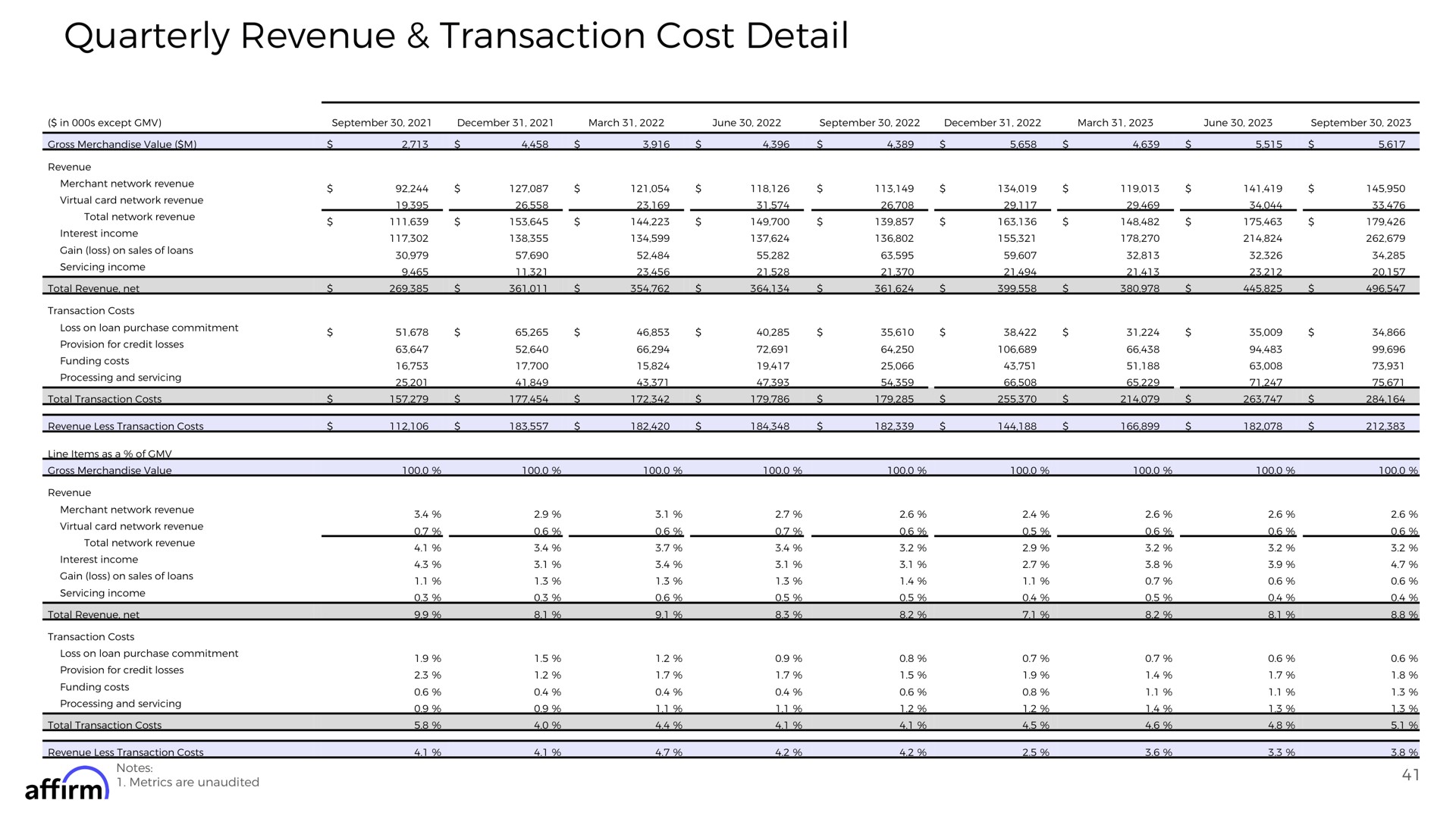 quarterly revenue transaction cost detail affirm | Affirm