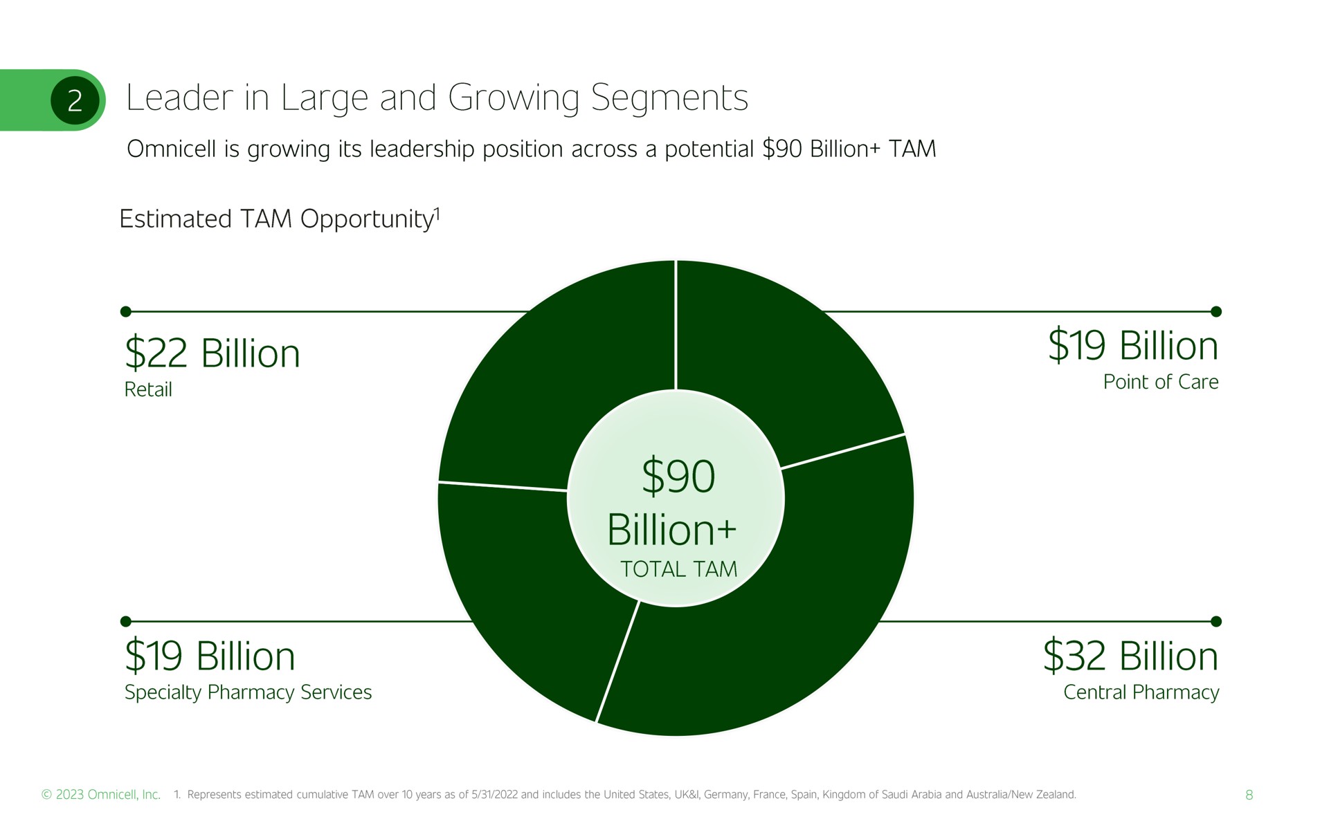 leader in large and growing segments is growing its leadership position across a potential billion tam estimated tam opportunity billion billion billion billion | Omnicell