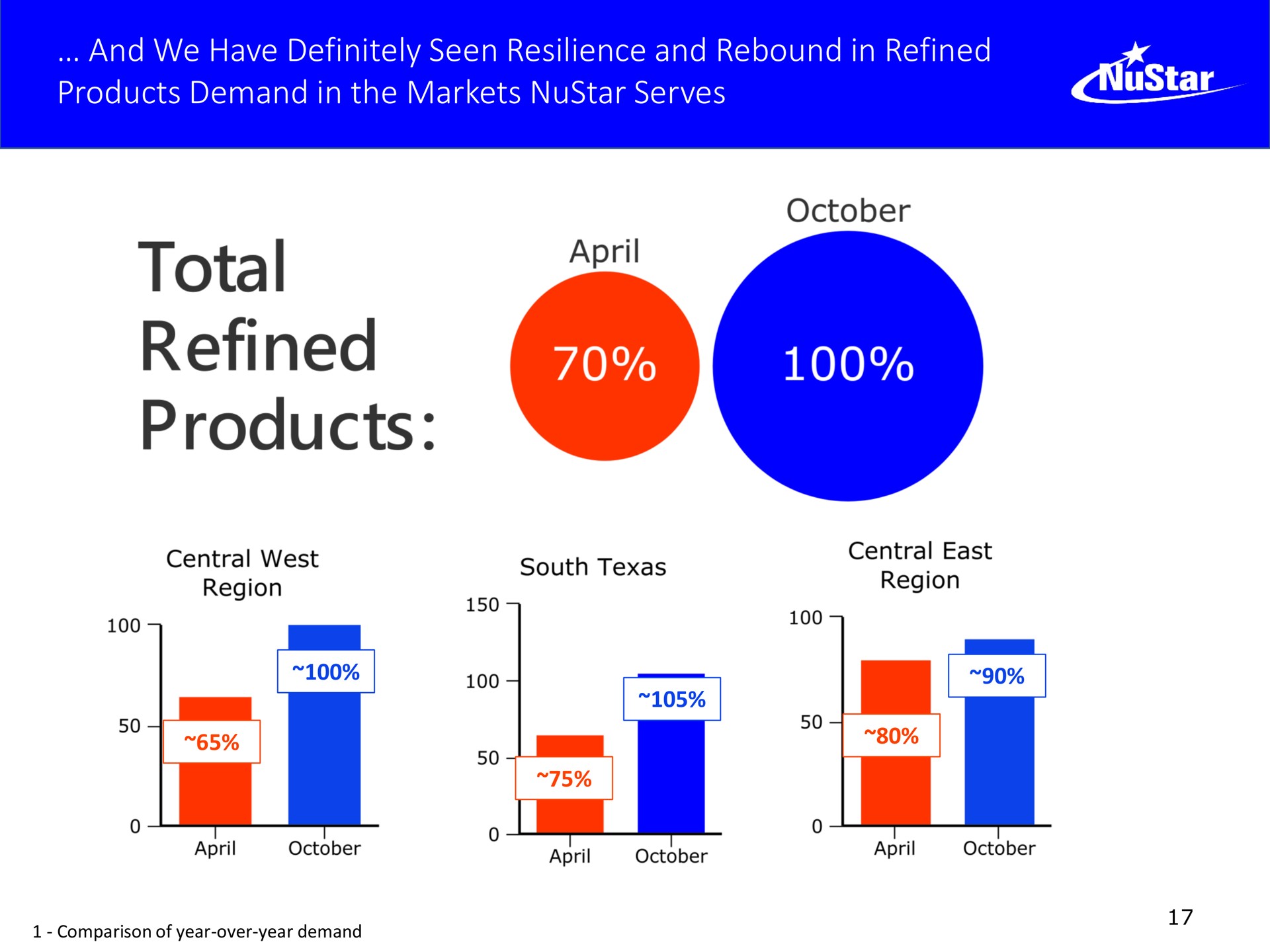 and we have definitely seen resilience and rebound in refined products demand in the markets serves total on | NuStar Energy