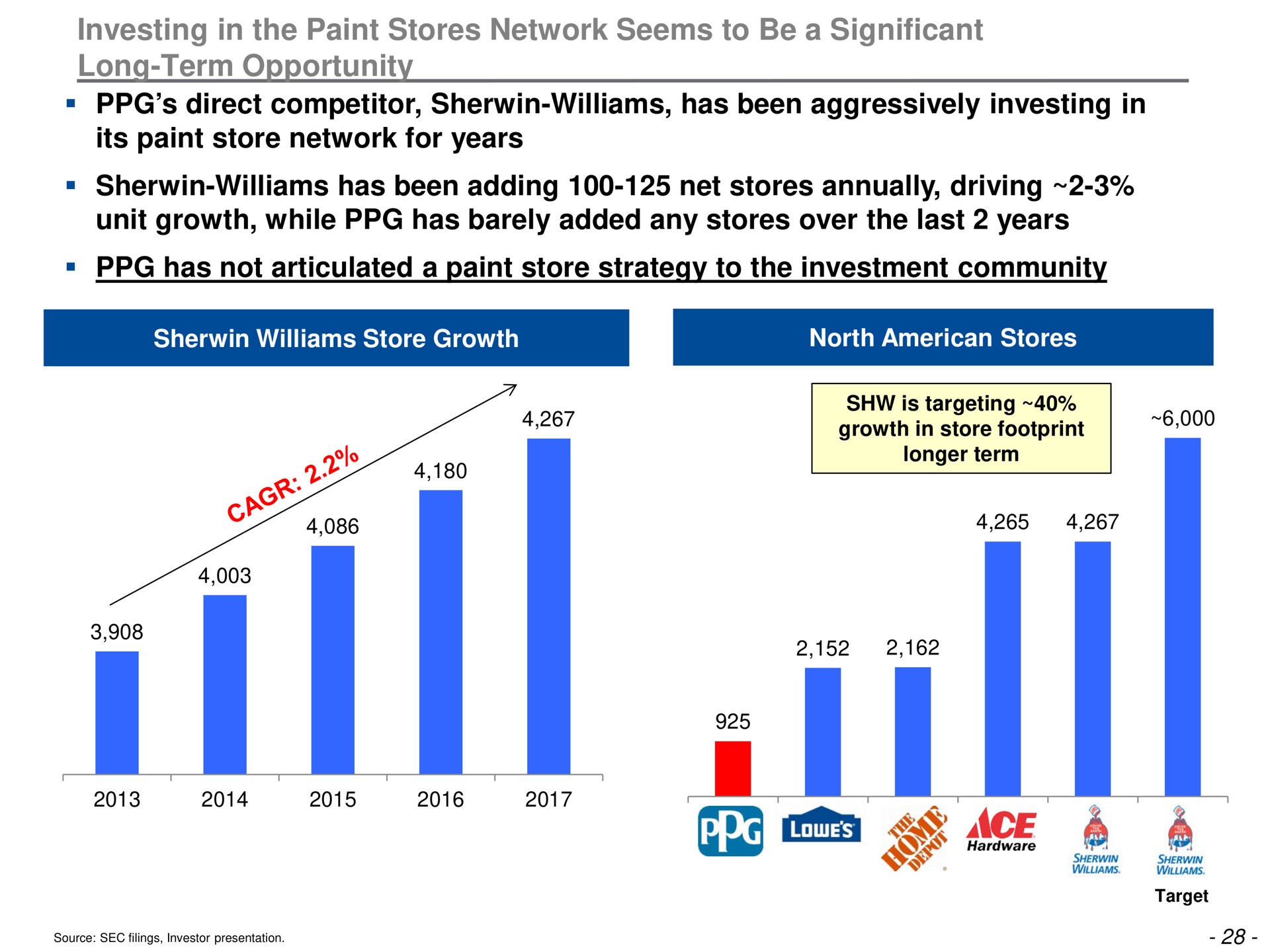 investing in the paint stores network seems to be a significant long term opportunity direct competitor has been aggressively investing in its paint store network for years has been adding net stores annually driving unit growth while has barely added any stores over the last years has not articulated a paint store strategy to the investment community ace | Trian Partners