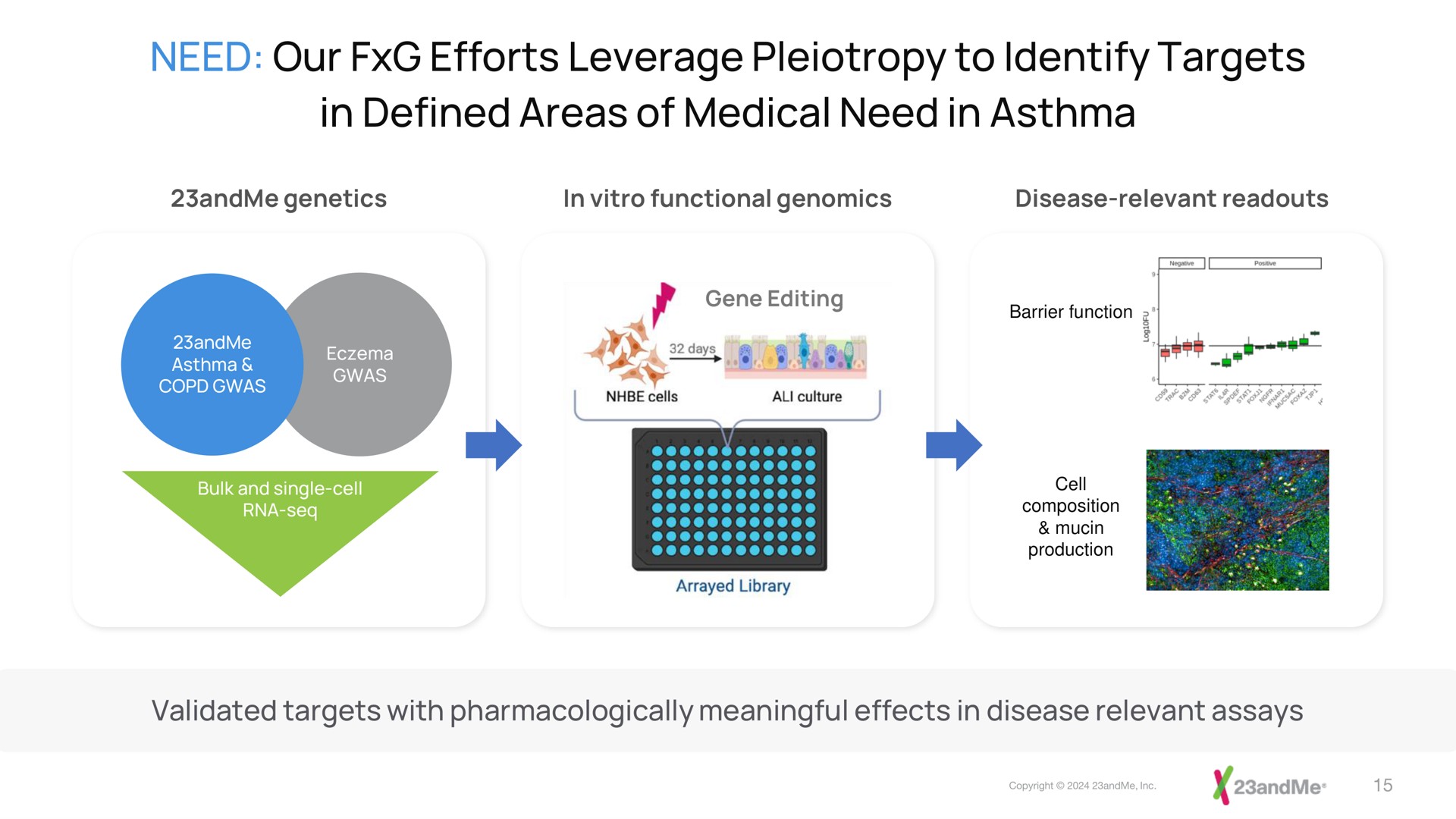 need our efforts leverage to identify targets in defined areas of medical need in asthma | 23andMe