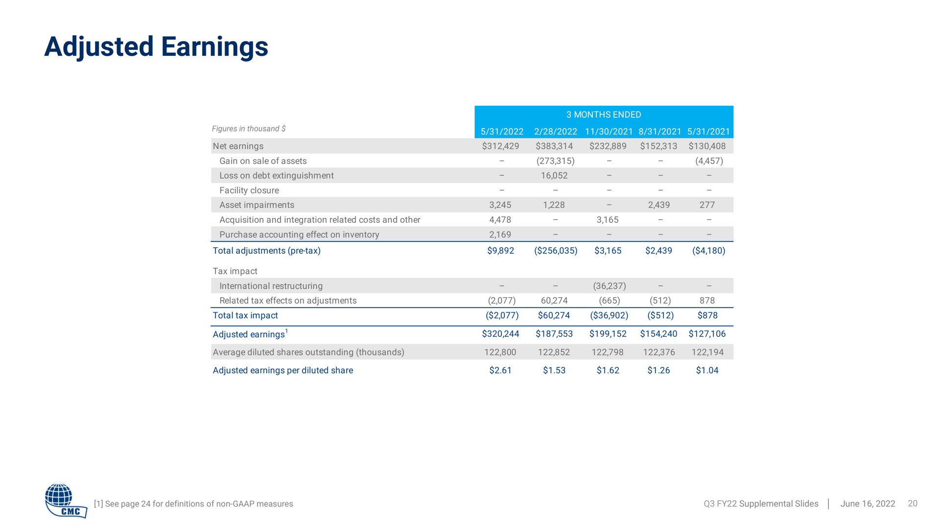 adjusted earnings | Commercial Metals Company