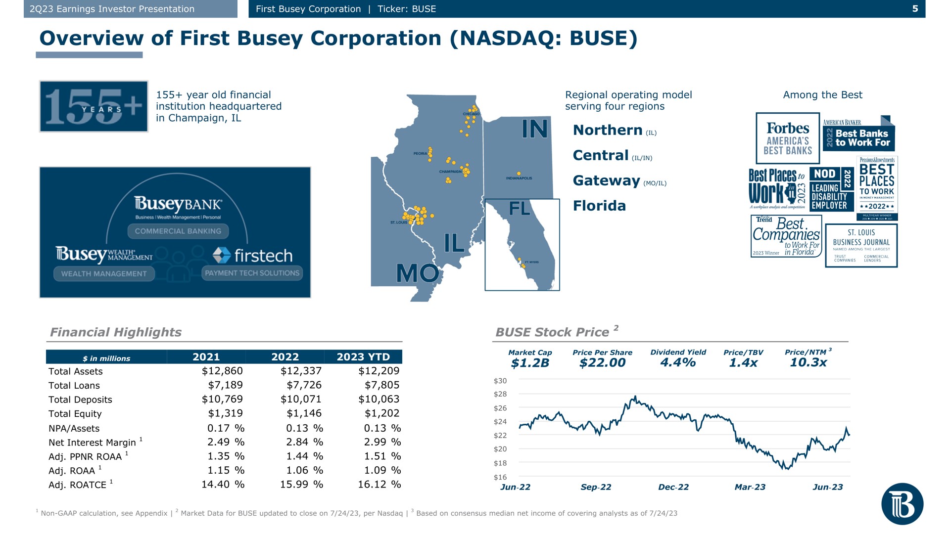overview of first corporation northern financial highlights stock price ais a bend best companies total assets total loans total deposits total equity assets net interest margin a nae | First Busey