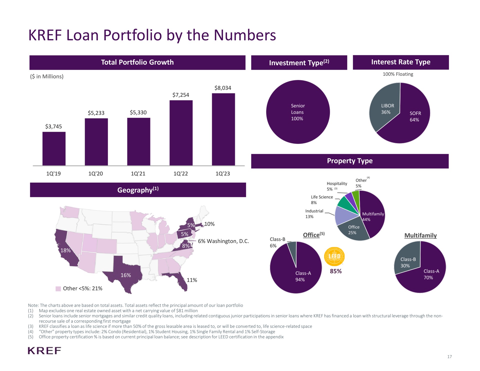 loan portfolio by the numbers office | KKR Real Estate Finance Trust