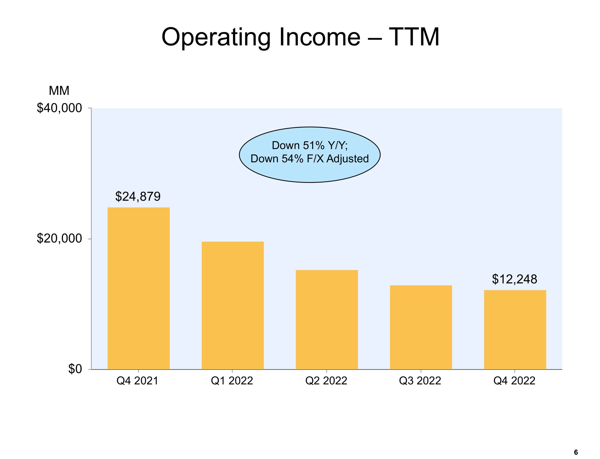 operating income | Amazon