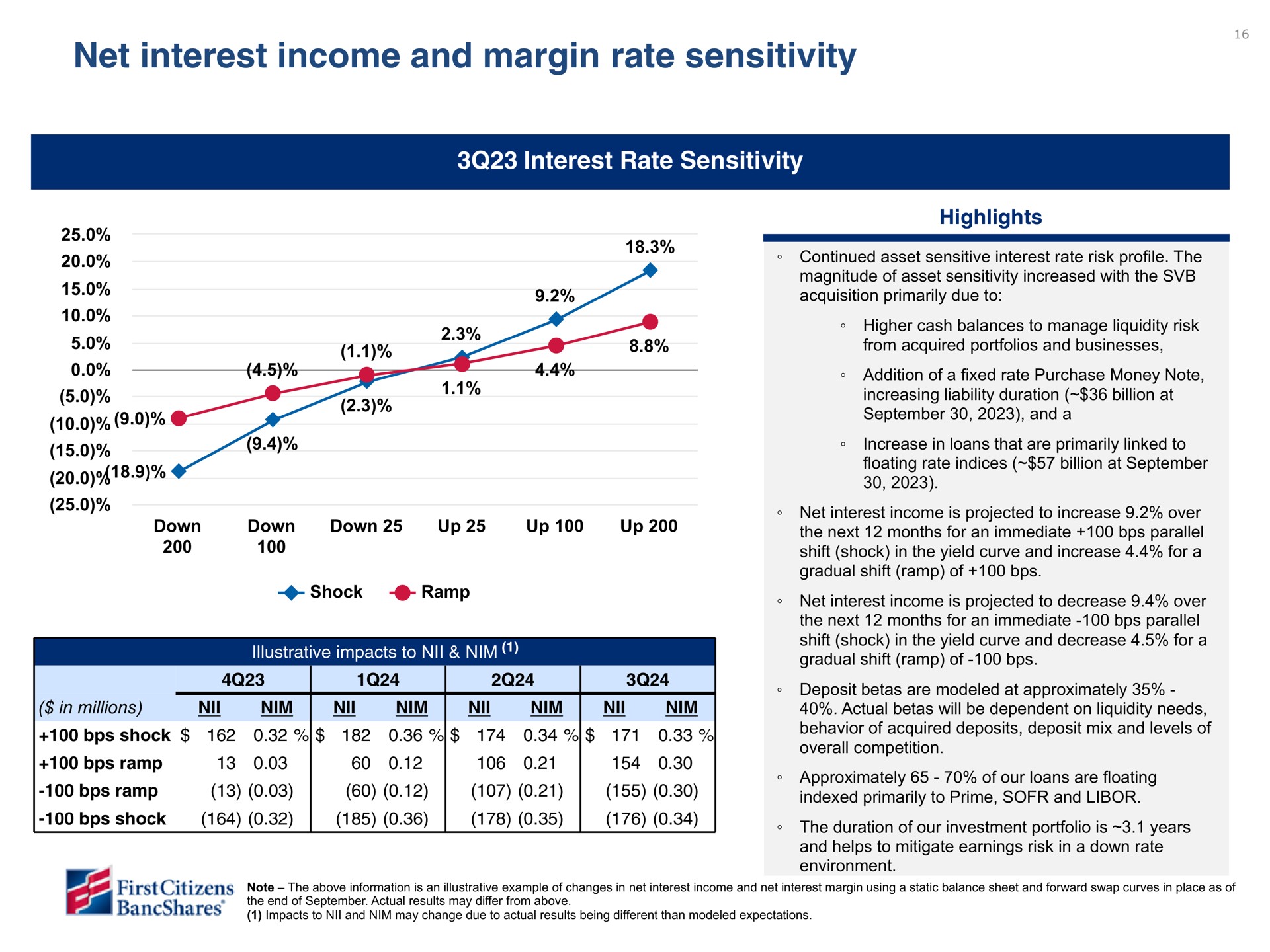 net interest income and margin rate sensitivity interest rate sensitivity up | First Citizens BancShares