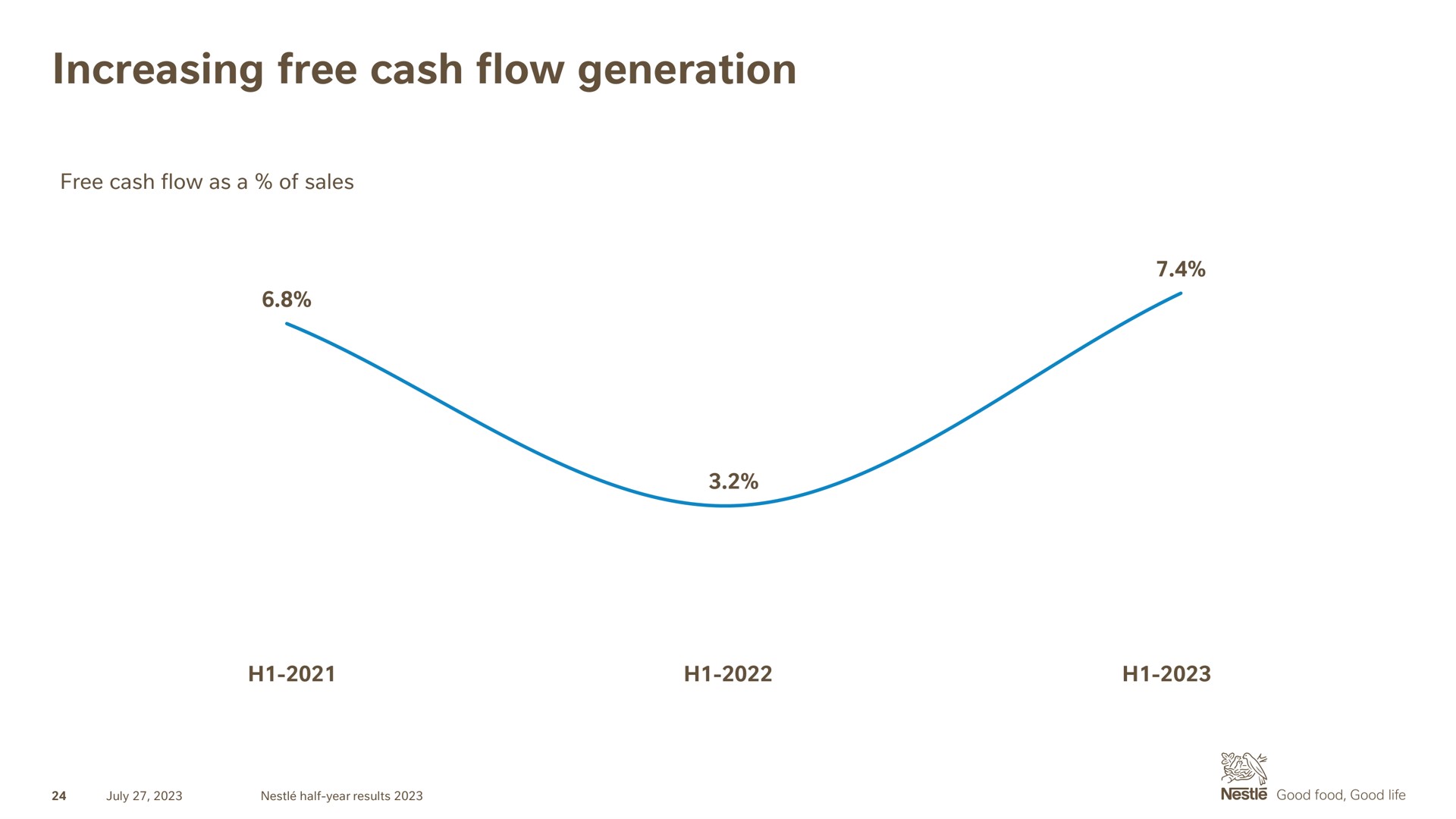 increasing free cash flow generation | Nestle